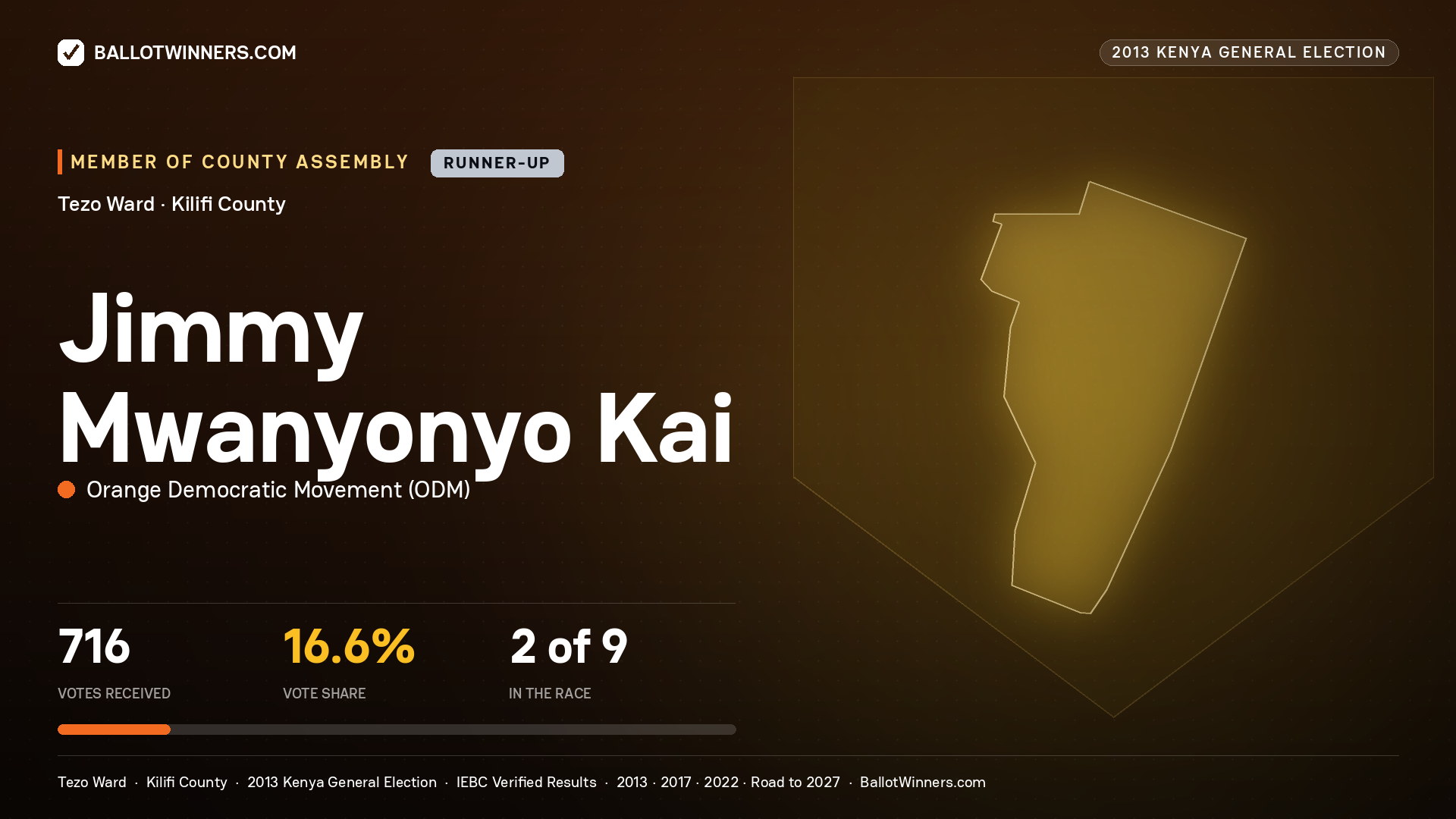 JIMMY MWANYONYO KAI, contested Member of County Assembly for TEZO, 716 votes, 2013 Kenya general election.