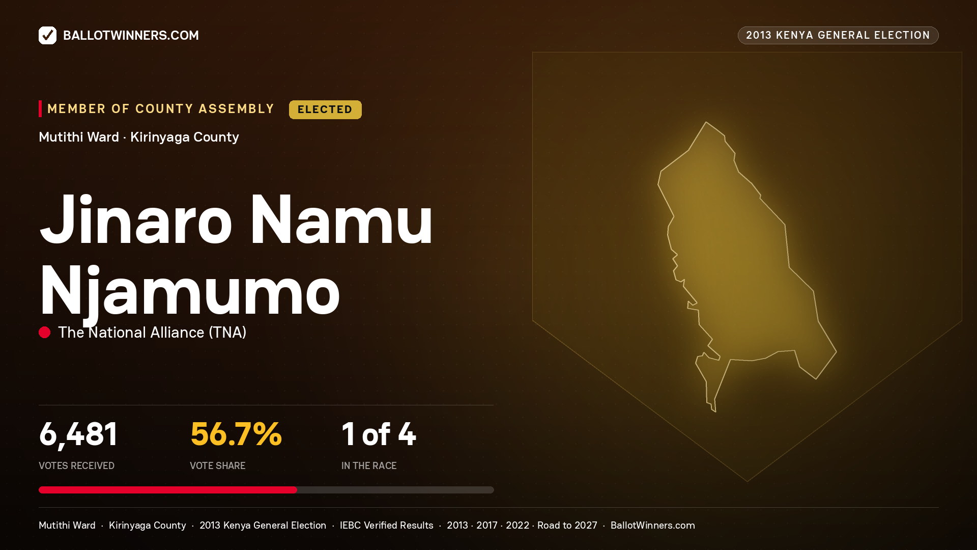 JINARO NAMU NJAMUMO, elected Member of County Assembly for MUTITHI, 6,481 votes, 2013 Kenya general election.
