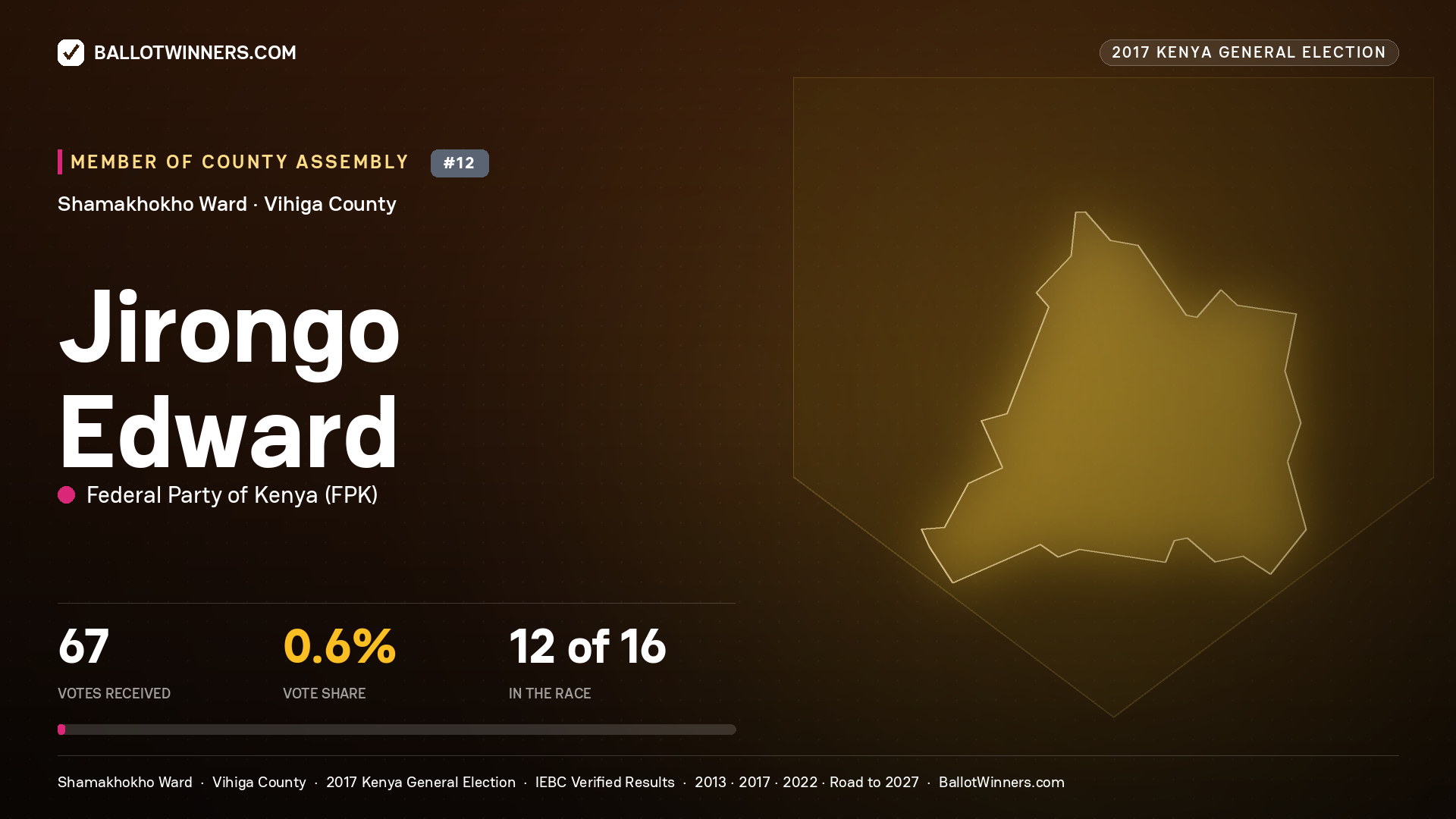 JIRONGO EDWARD, FEDERAL PARTY OF KENYA, contested Member of County Assembly for SHAMAKHOKHO, 67 votes, 2017 Kenya general election.