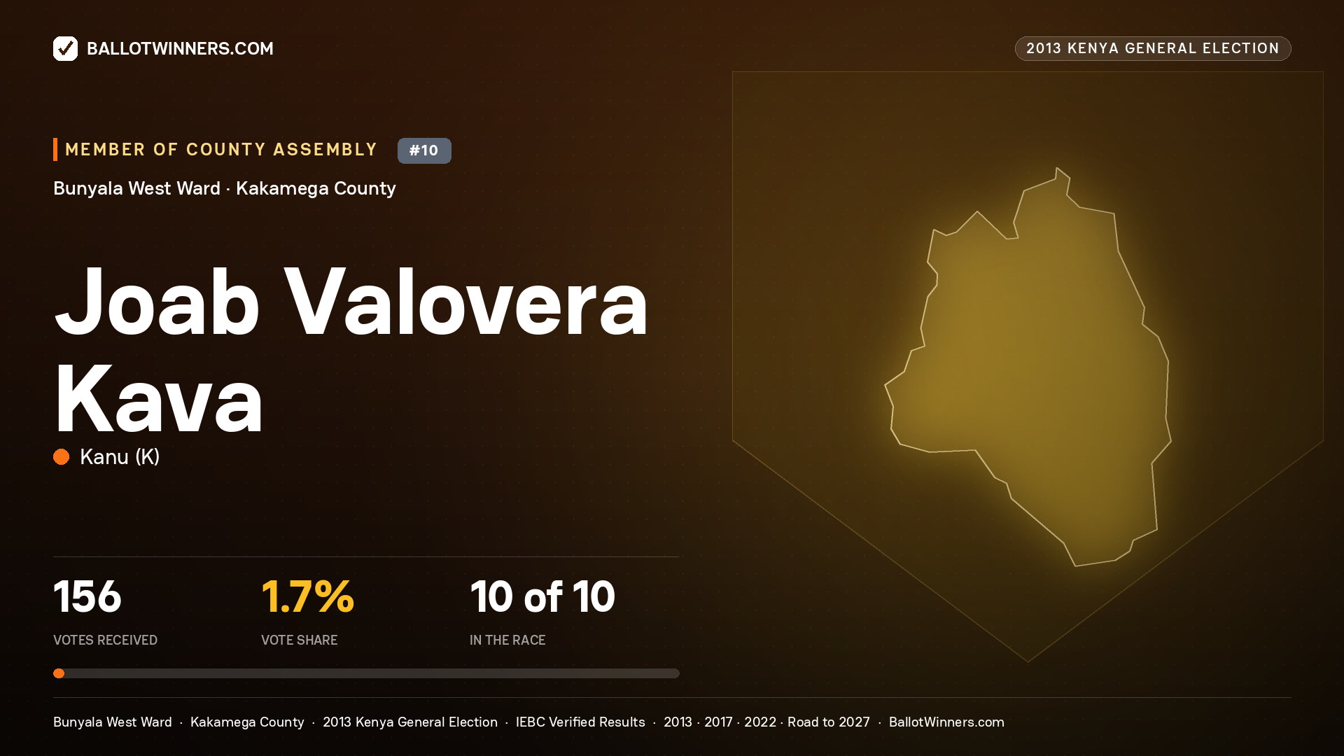 JOAB VALOVERA KAVA, contested Member of County Assembly for BUNYALA WEST, 156 votes, 2013 Kenya general election.