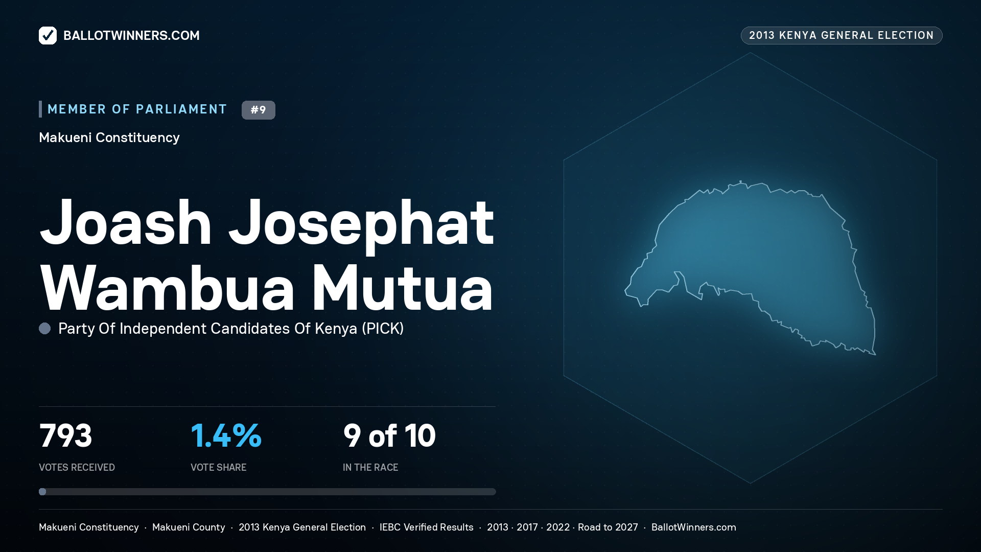 JOASH JOSEPHAT WAMBUA MUTUA, contested Member of Parliament for MAKUENI, 793 votes, 2013 Kenya general election.