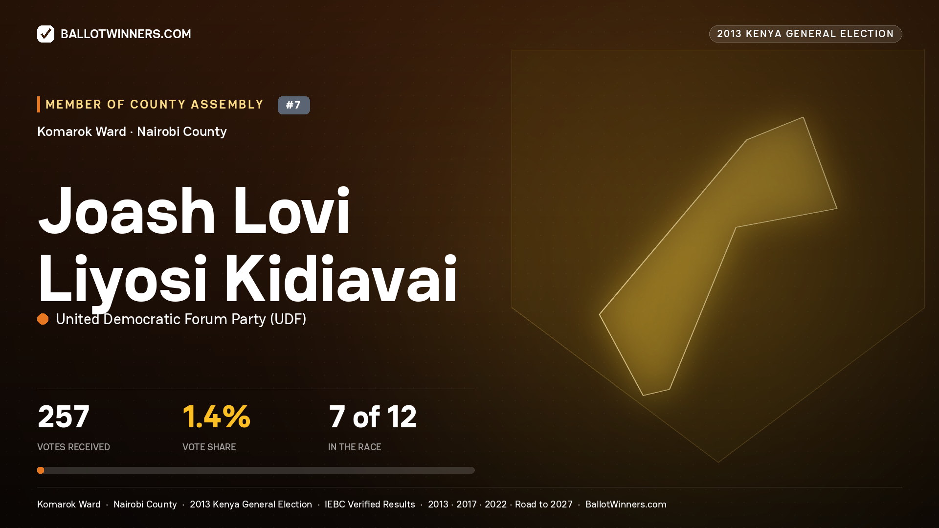 JOASH
LOVI LIYOSI KIDIAVAI, contested Member of County Assembly for KOMAROK, 257 votes, 2013 Kenya general election.