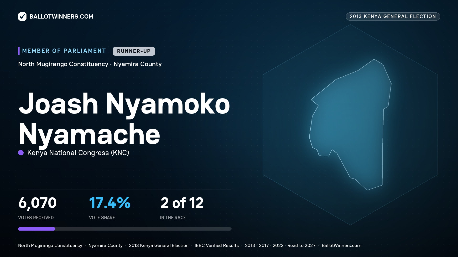 JOASH NYAMOKO
NYAMACHE, contested Member of Parliament for NORTH
MUGIRANGO, 6,070 votes, 2013 Kenya general election.