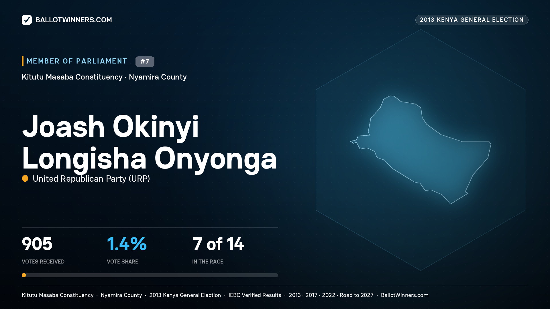 JOASH OKINYI LONGISHA ONYONGA, contested Member of Parliament for KITUTU MASABA, 905 votes, 2013 Kenya general election.
