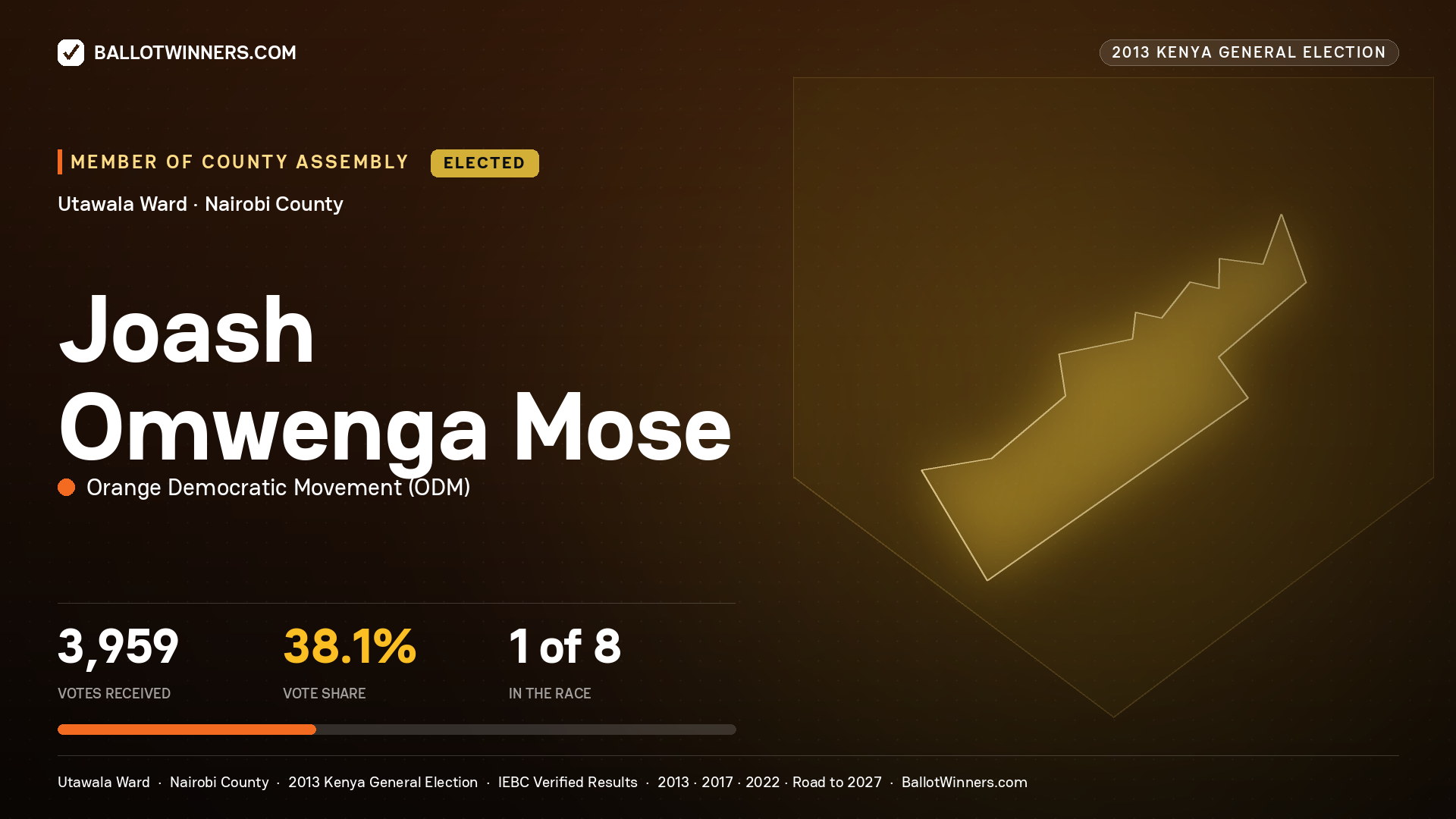 JOASH   OMWENGA MOSE, elected Member of County Assembly for UTAWALA, 3,959 votes, 2013 Kenya general election.