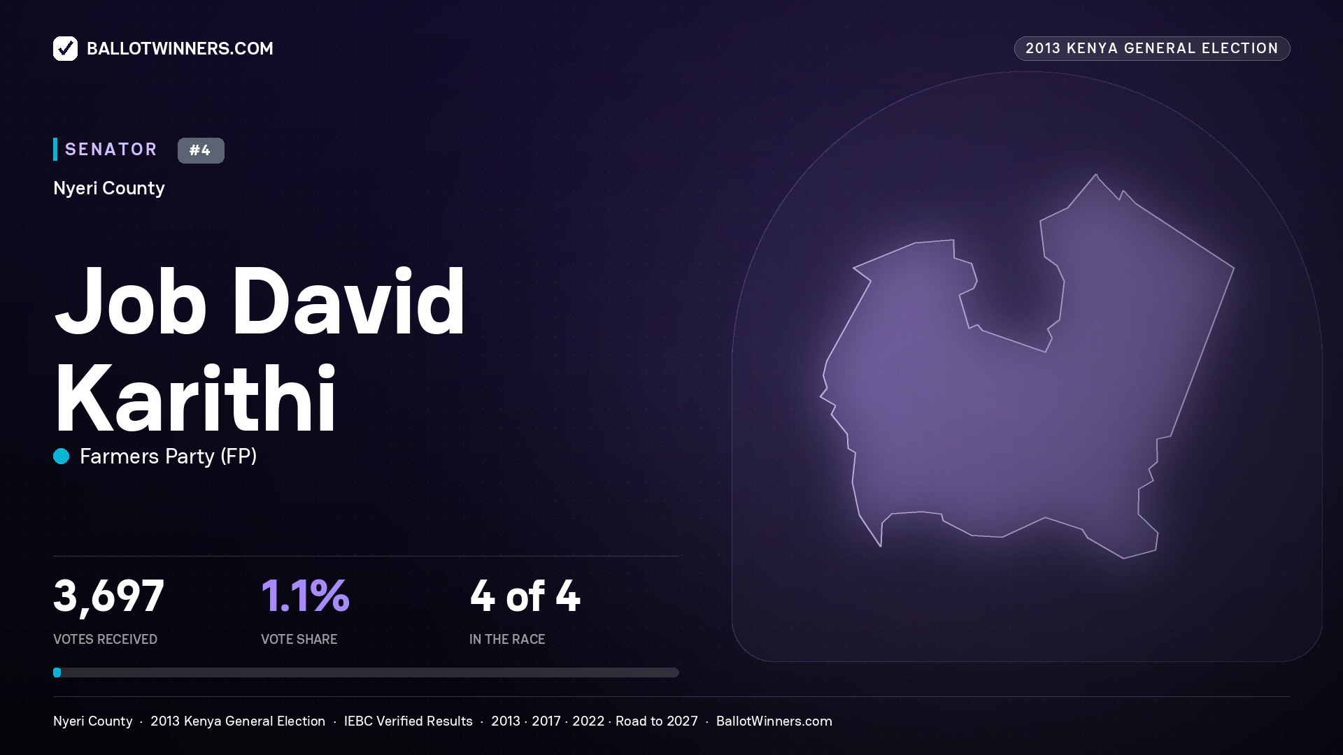 JOB DAVID KARITHI, contested Senator for NYERI, 3,697 votes, 2013 Kenya general election.