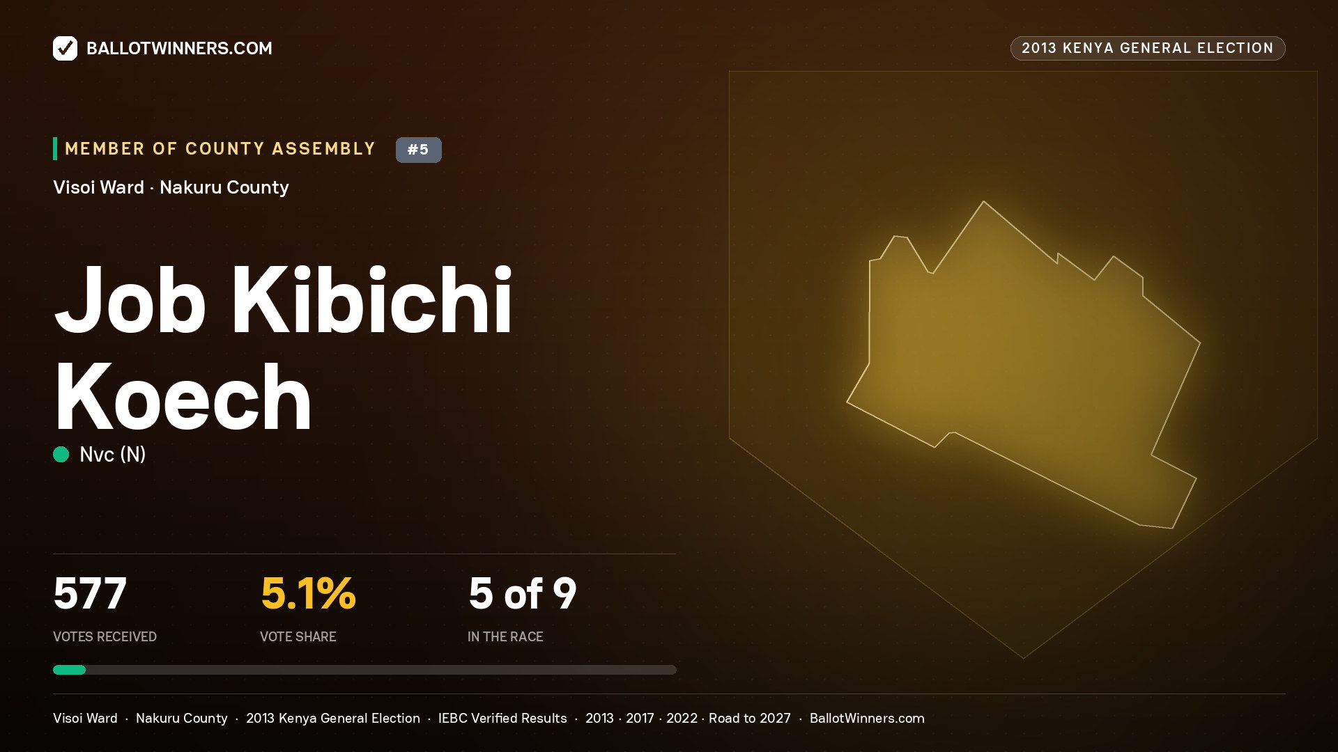 JOB KIBICHI KOECH, contested Member of County Assembly for VISOI, 577 votes, 2013 Kenya general election.