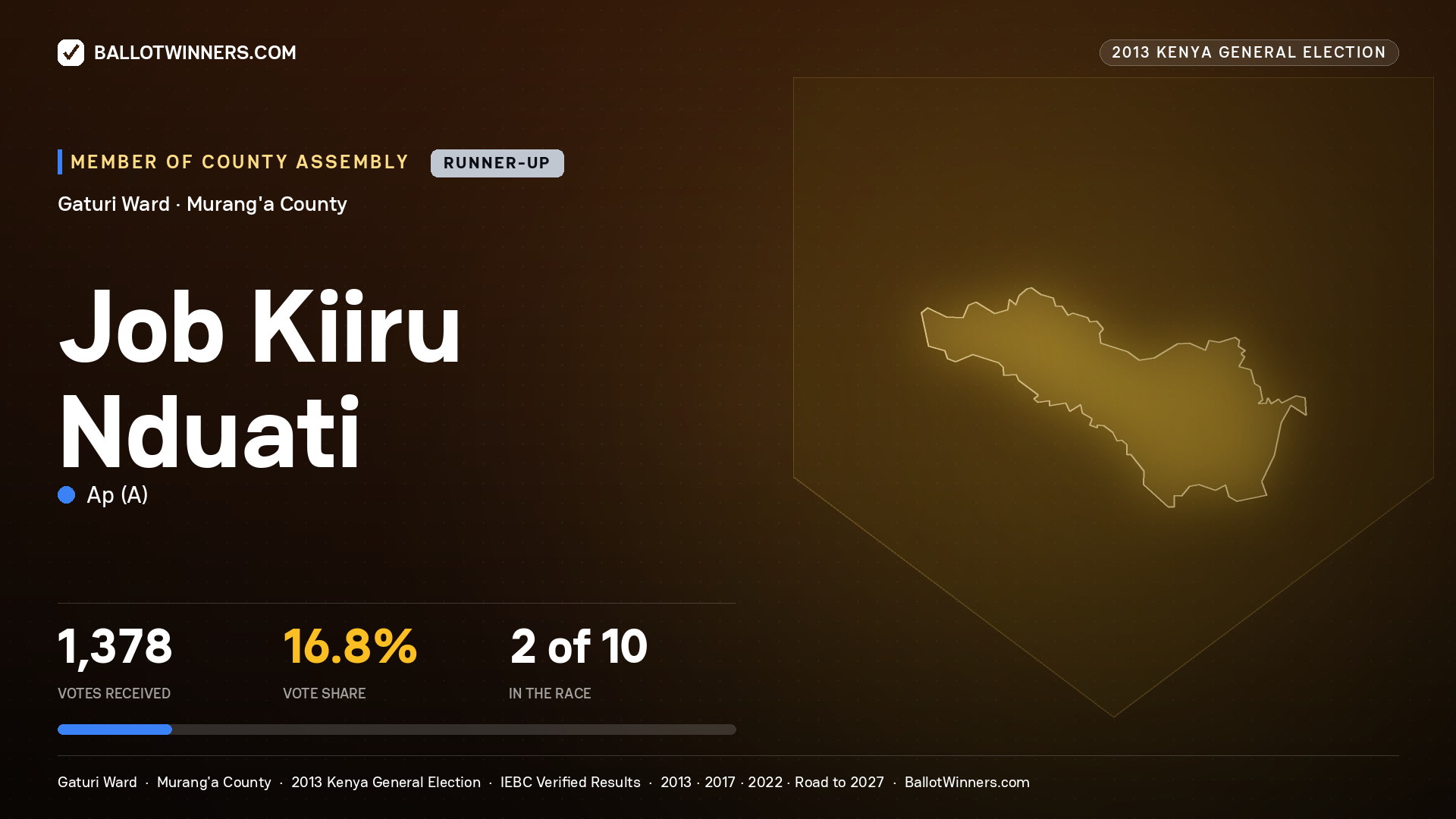 JOB KIIRU NDUATI, contested Member of County Assembly for GATURI, 1,378 votes, 2013 Kenya general election.