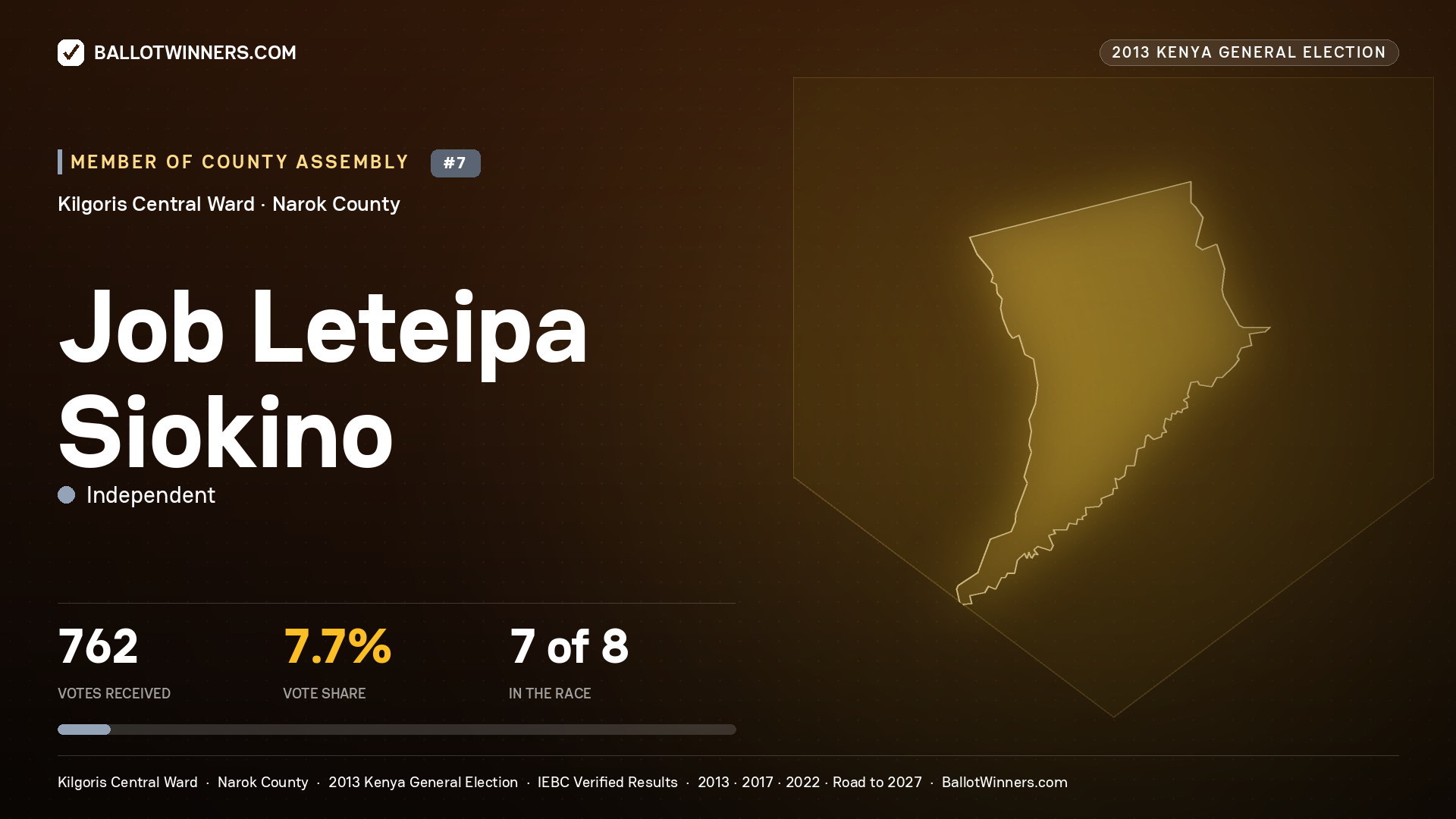JOB    LETEIPA SIOKINO, contested Member of County Assembly for KILGORIS CENTRAL, 762 votes, 2013 Kenya general election.