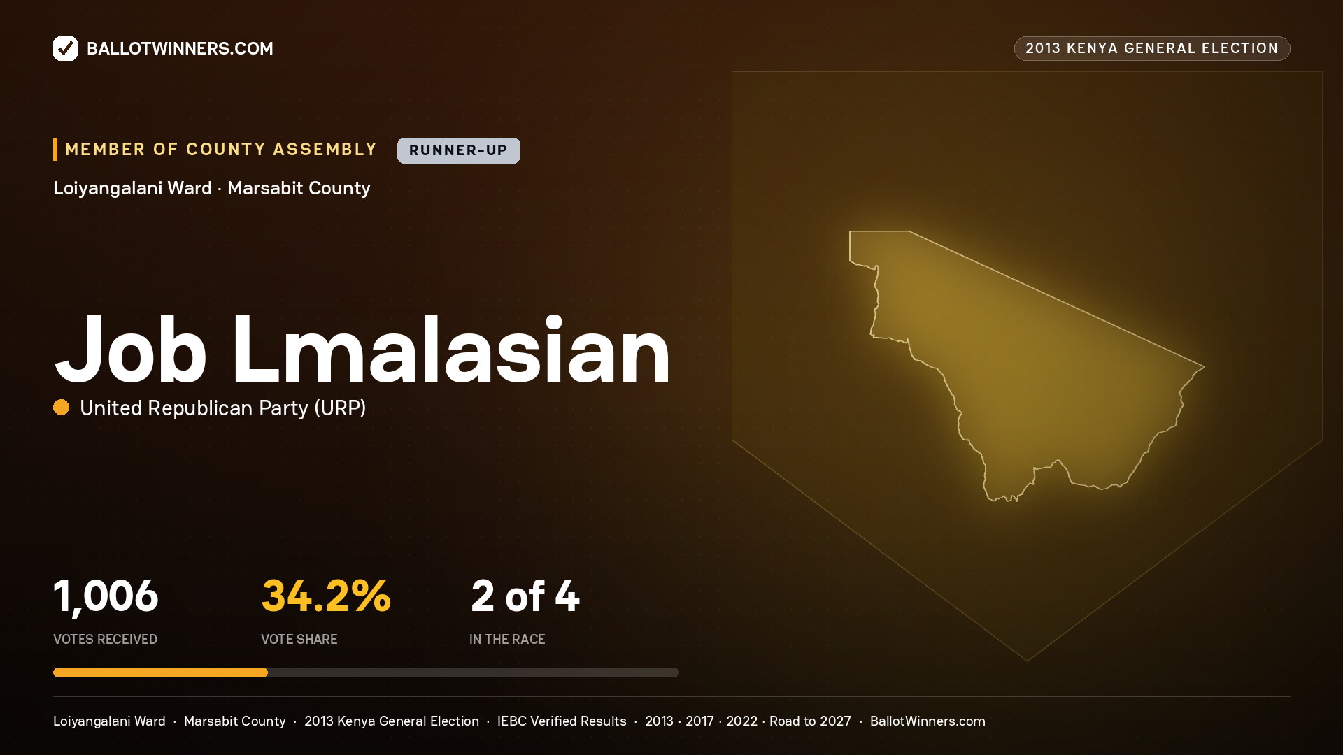 JOB LMALASIAN, contested Member of County Assembly for LOIYANGALANI, 1,006 votes, 2013 Kenya general election.