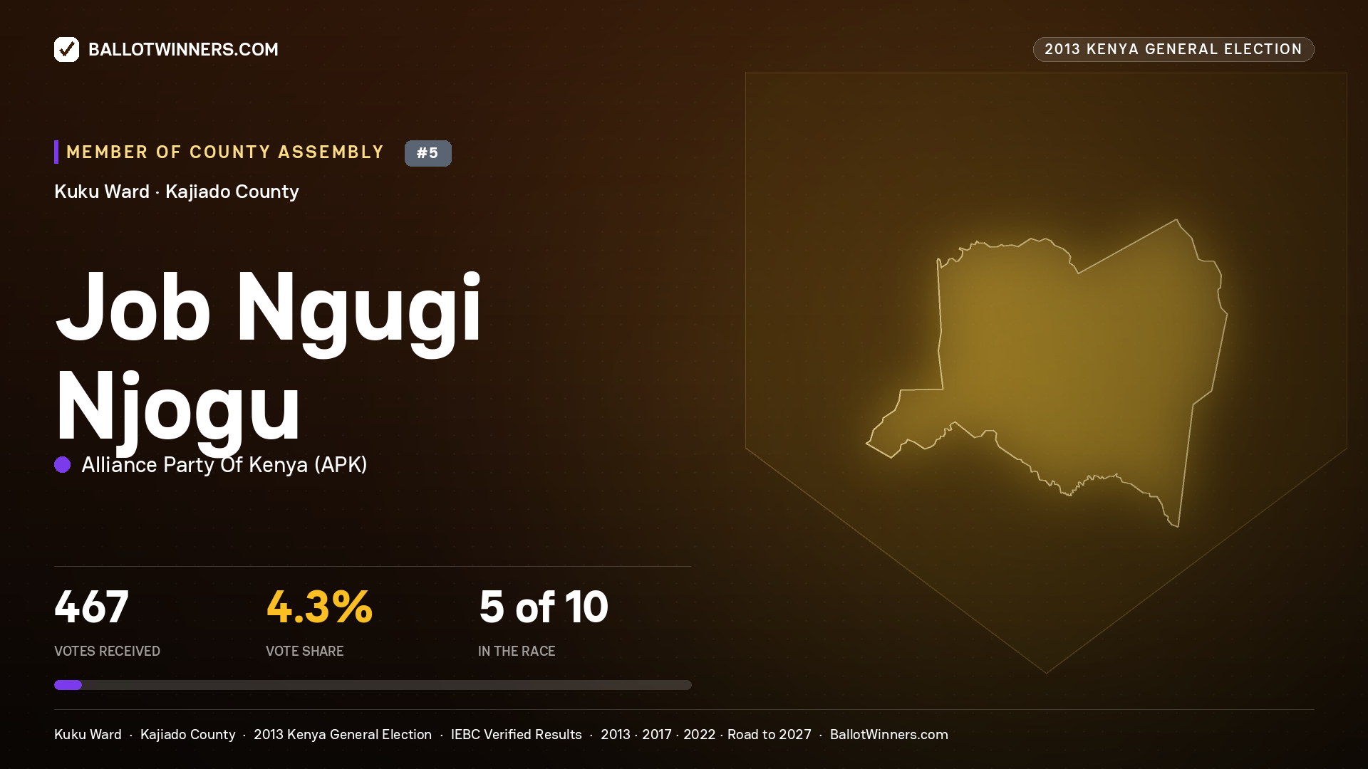 JOB NGUGI NJOGU, contested Member of County Assembly for KUKU, 467 votes, 2013 Kenya general election.