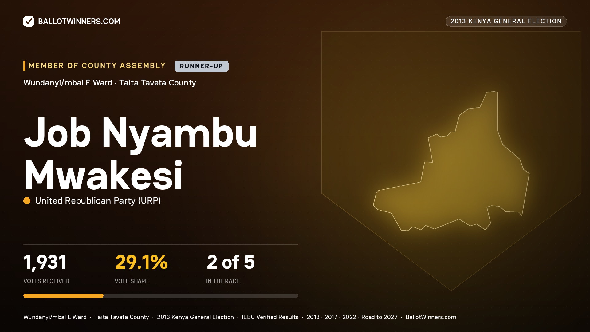 JOB NYAMBU MWAKESI, contested Member of County Assembly for WUNDANYI/MBAL E, 1,931 votes, 2013 Kenya general election.
