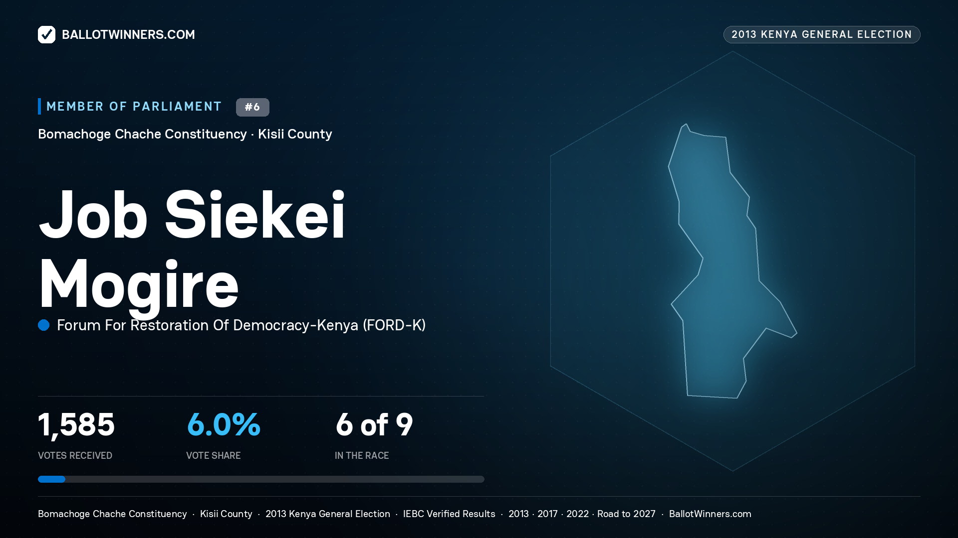 JOB SIEKEI MOGIRE, contested Member of Parliament for BOMACHOGE
CHACHE, 1,585 votes, 2013 Kenya general election.