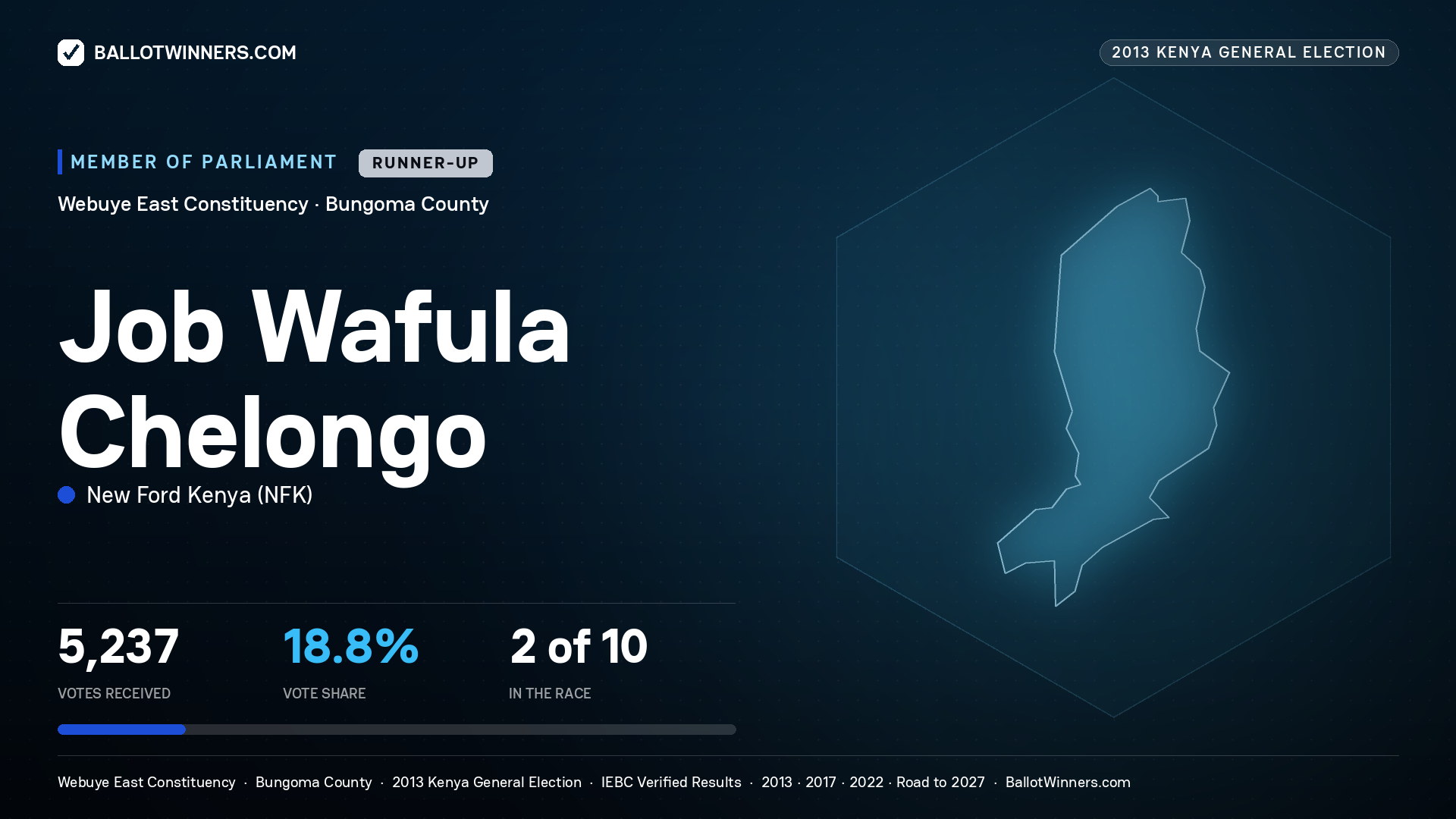 JOB WAFULA CHELONGO, contested Member of Parliament for WEBUYE EAST, 5,237 votes, 2013 Kenya general election.