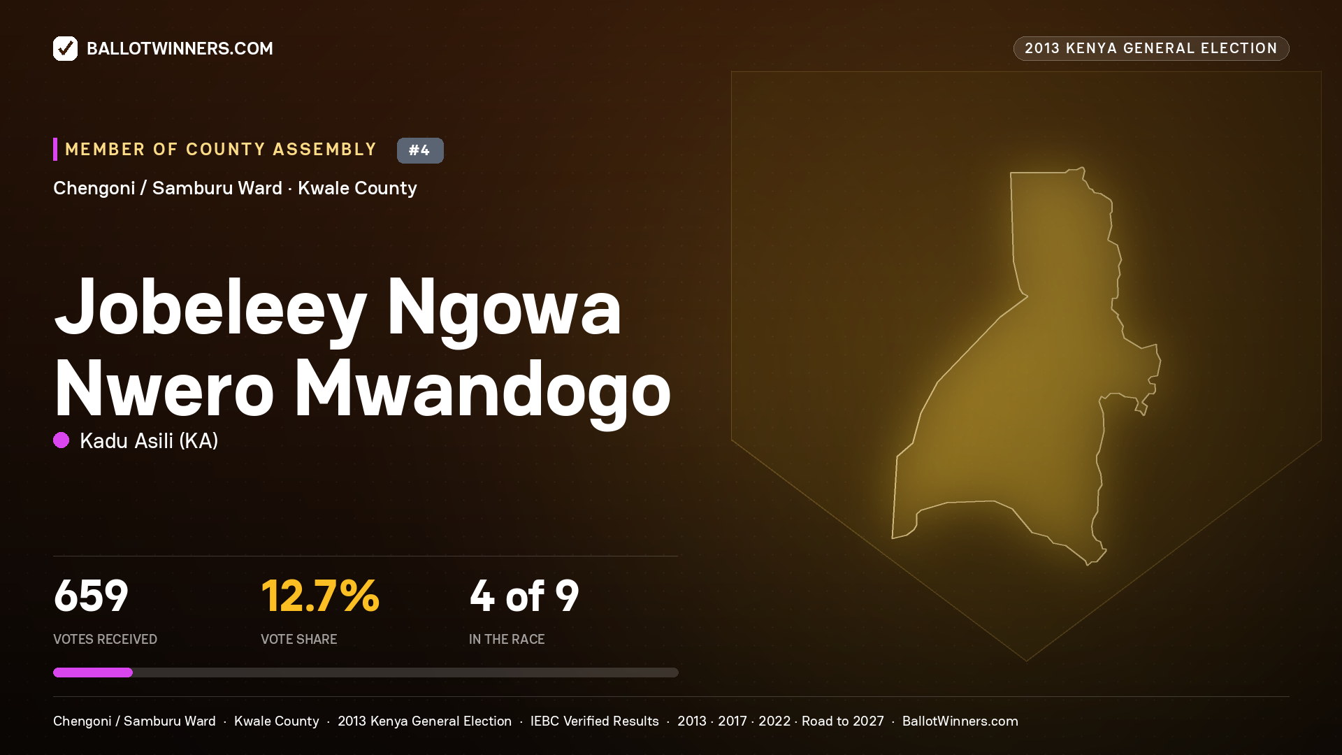 JOBELEEY NGOWA NWERO
MWANDOGO, contested Member of County Assembly for CHENGONI /
SAMBURU, 659 votes, 2013 Kenya general election.