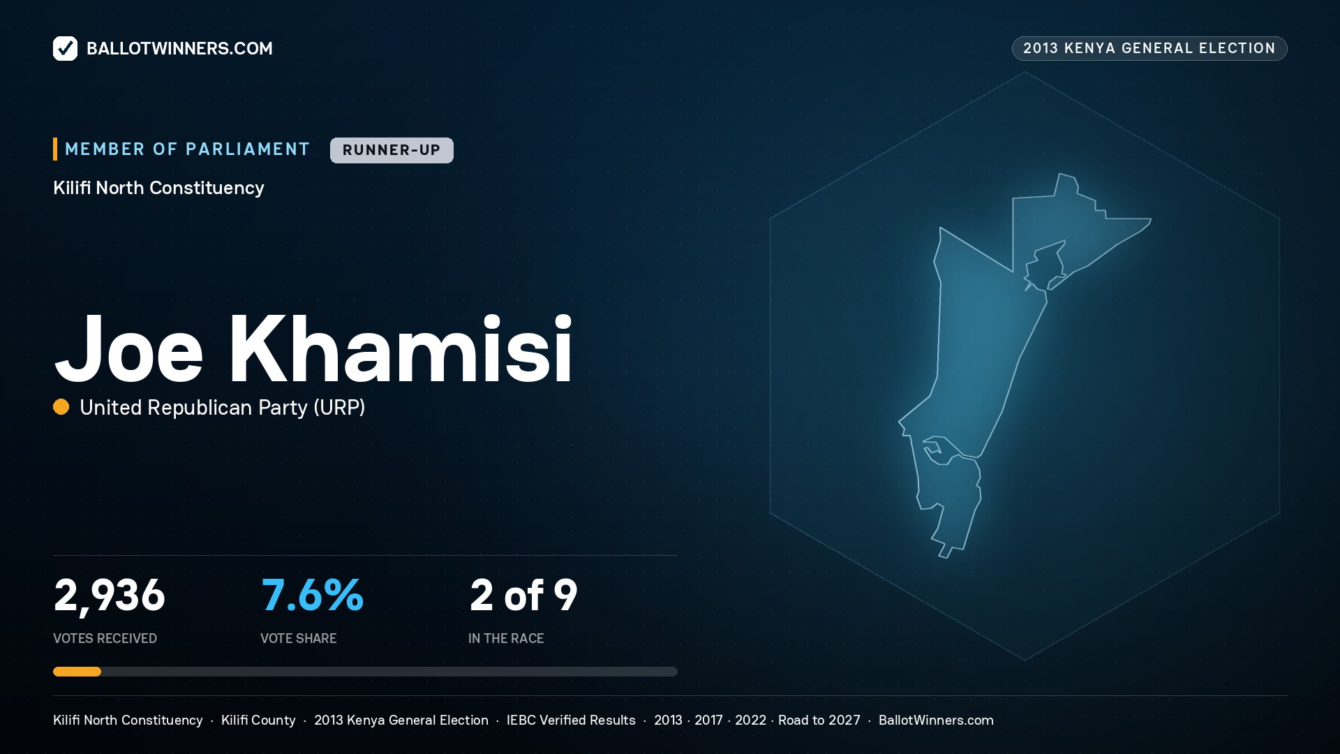 JOE KHAMISI, contested Member of Parliament for KILIFI NORTH, 2,936 votes, 2013 Kenya general election.
