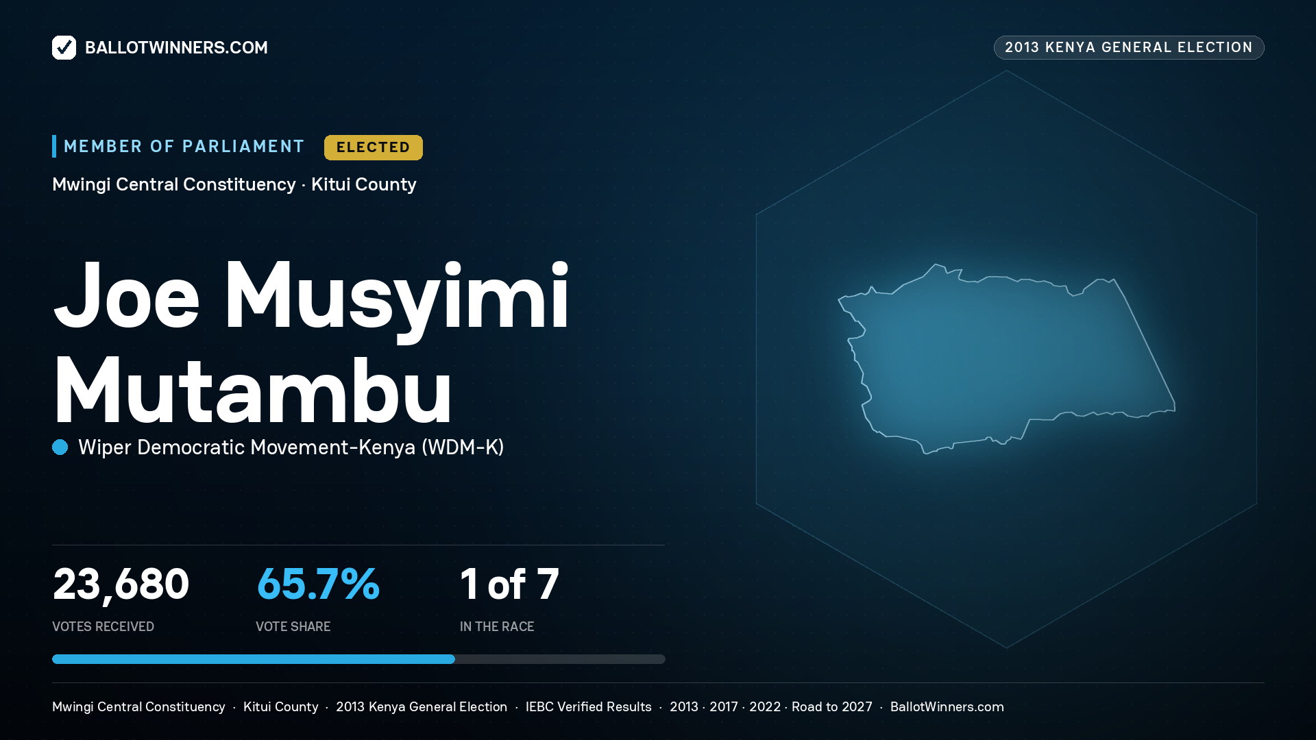 JOE MUSYIMI MUTAMBU, elected Member of Parliament for MWINGI
CENTRAL, 23,680 votes, 2013 Kenya general election.