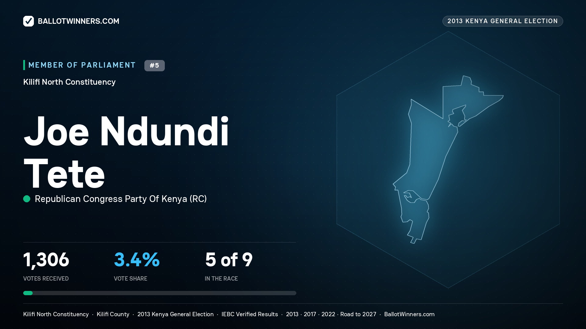 JOE NDUNDI TETE, contested Member of Parliament for KILIFI NORTH, 1,306 votes, 2013 Kenya general election.