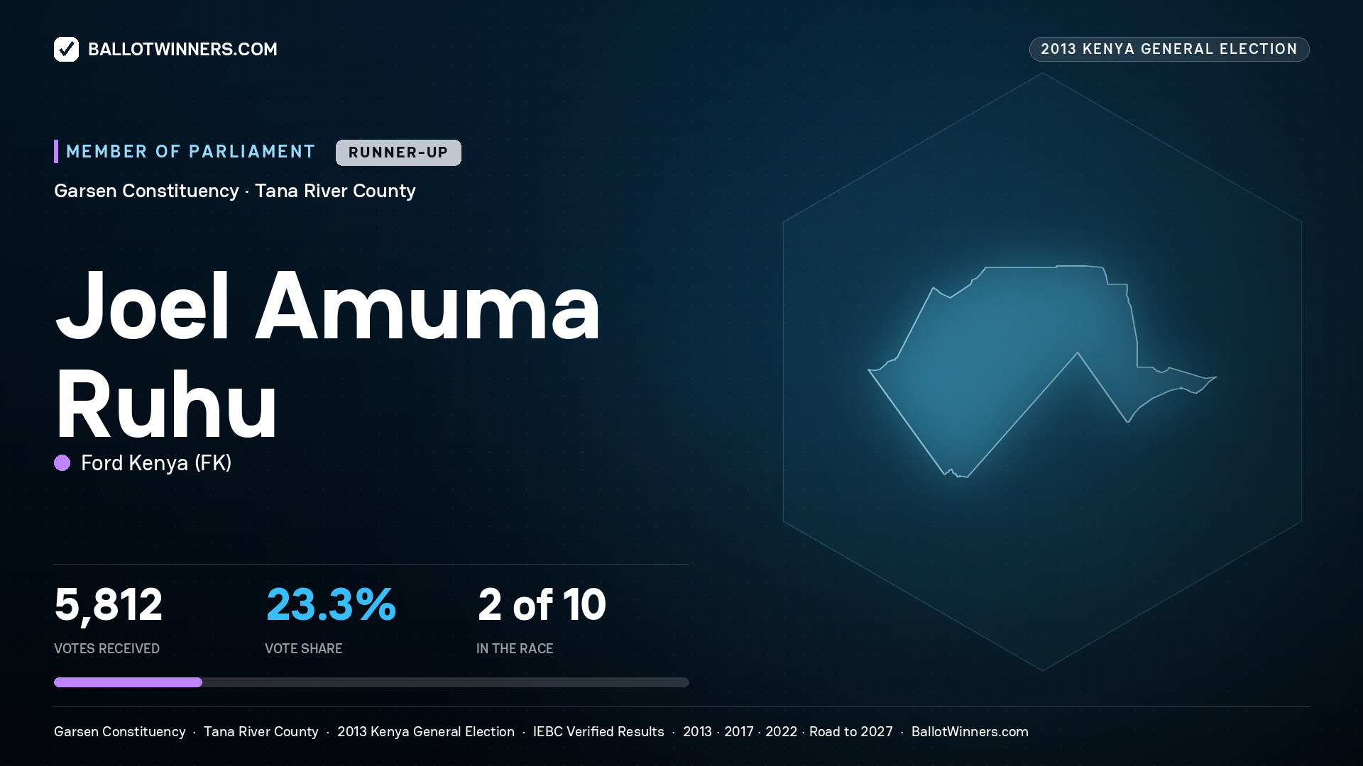JOEL AMUMA RUHU, contested Member of Parliament for GARSEN, 5,812 votes, 2013 Kenya general election.