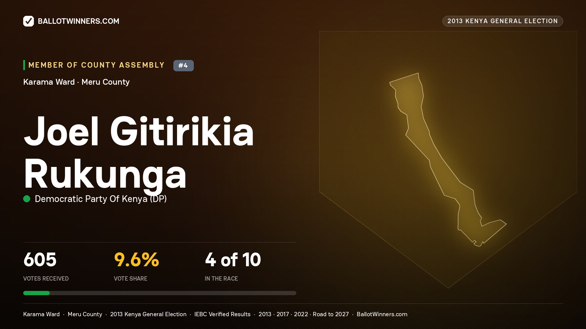 JOEL GITIRIKIA RUKUNGA, contested Member of County Assembly for KARAMA, 605 votes, 2013 Kenya general election.
