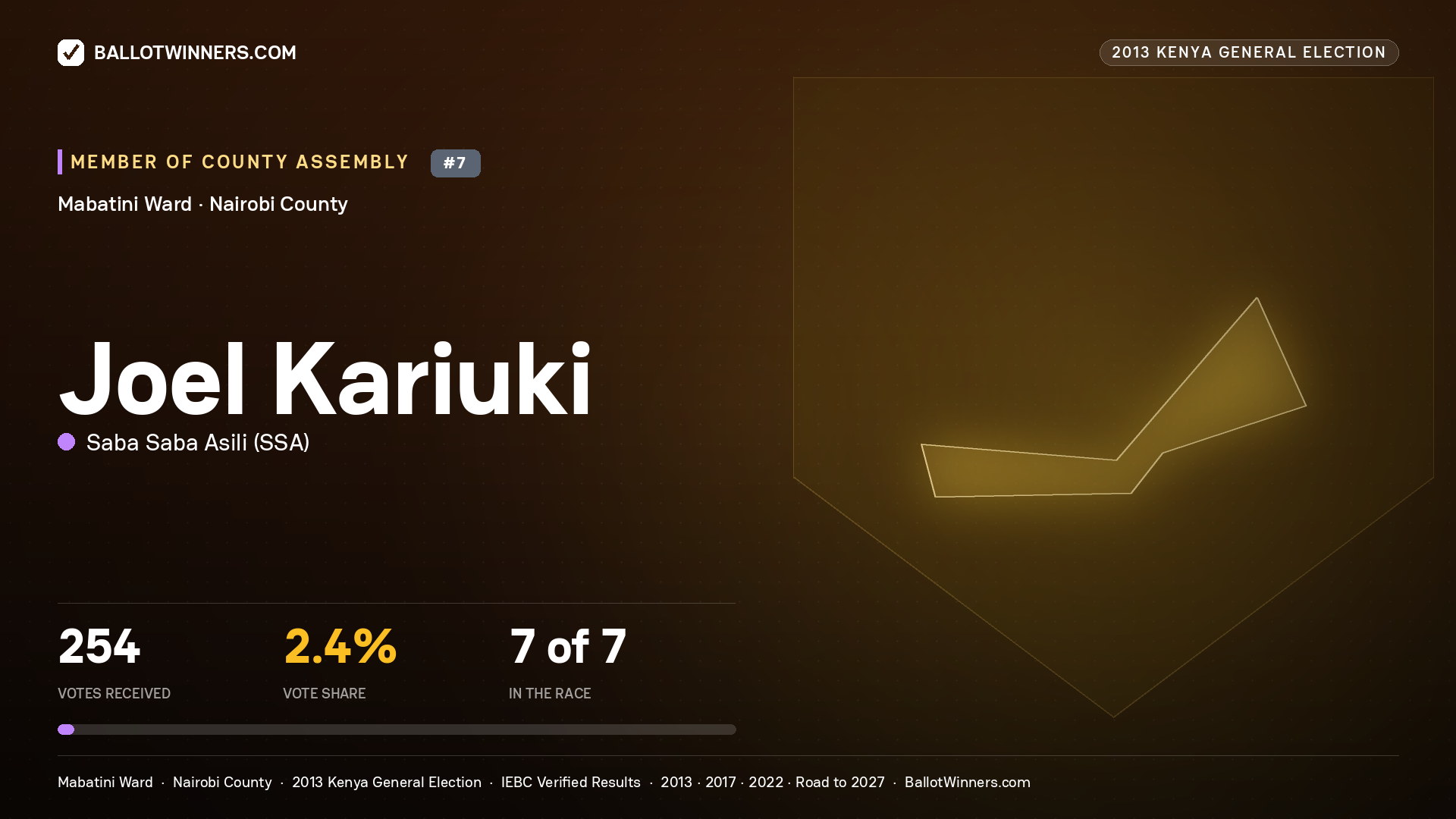 JOEL KARIUKI, contested Member of County Assembly for MABATINI, 254 votes, 2013 Kenya general election.