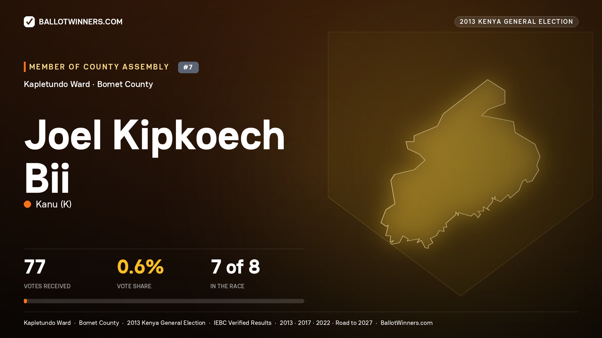 JOEL KIPKOECH BII, contested Member of County Assembly for KAPLETUNDO, 77 votes, 2013 Kenya general election.