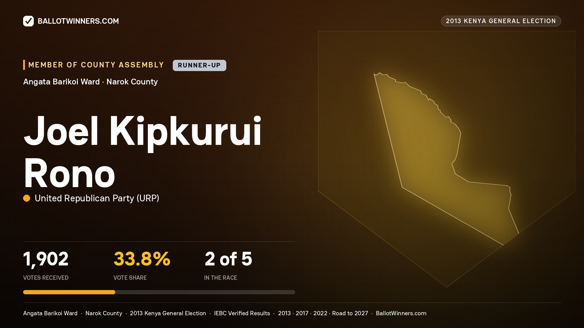 JOEL KIPKURUI RONO, contested Member of County Assembly for ANGATA BARIKOI, 1,902 votes, 2013 Kenya general election.