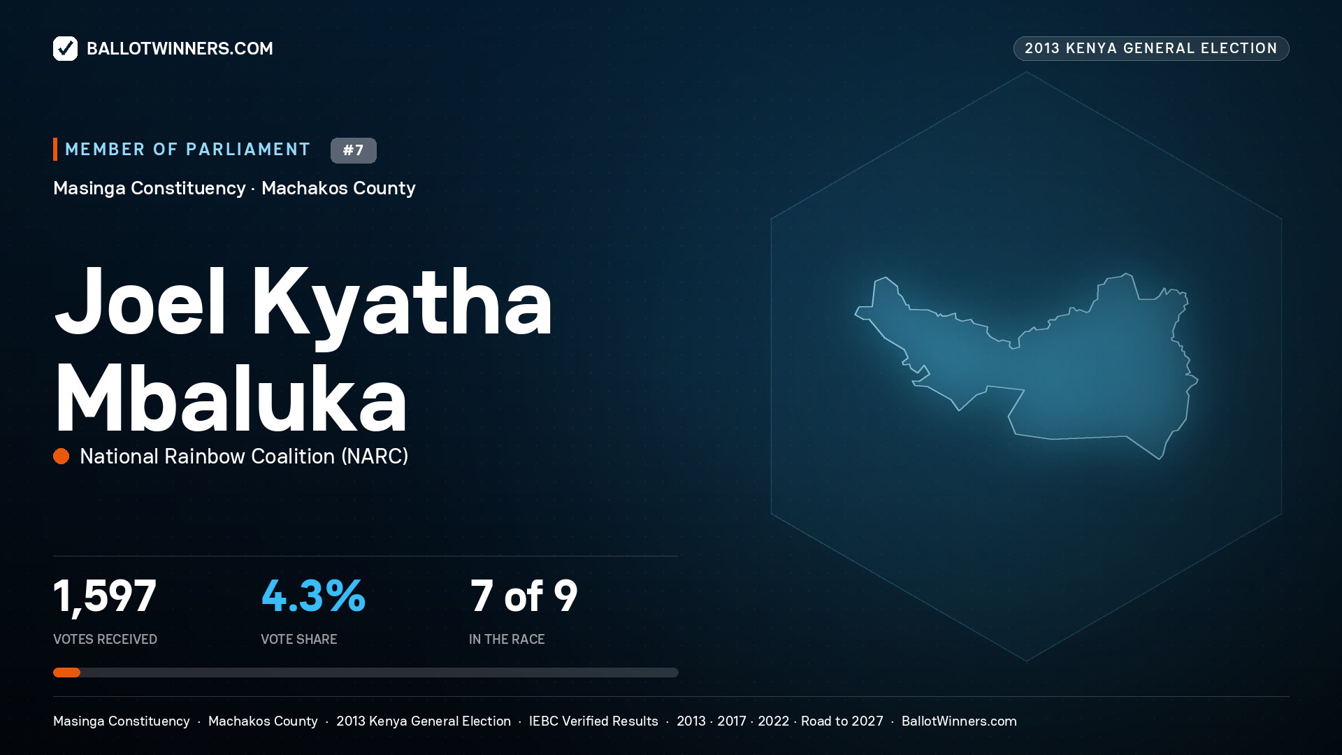 JOEL KYATHA MBALUKA, contested Member of Parliament for MASINGA, 1,597 votes, 2013 Kenya general election.
