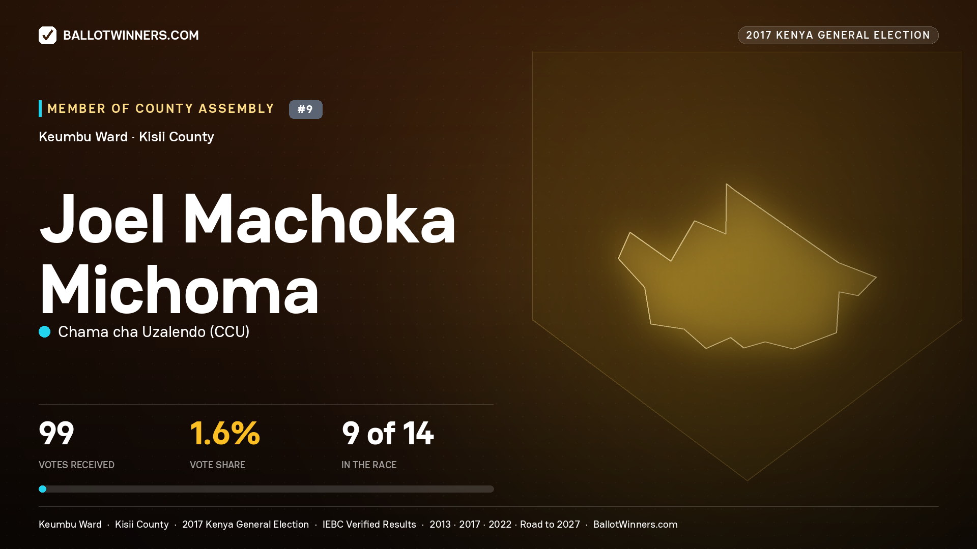 JOEL MACHOKA MICHOMA, CHAMA CHA UZALENDO, contested Member of County Assembly for KEUMBU, 99 votes, 2017 Kenya general election.