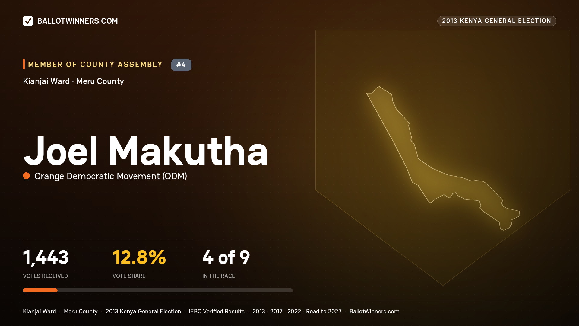 JOEL MAKUTHA, contested Member of County Assembly for KIANJAI, 1,443 votes, 2013 Kenya general election.