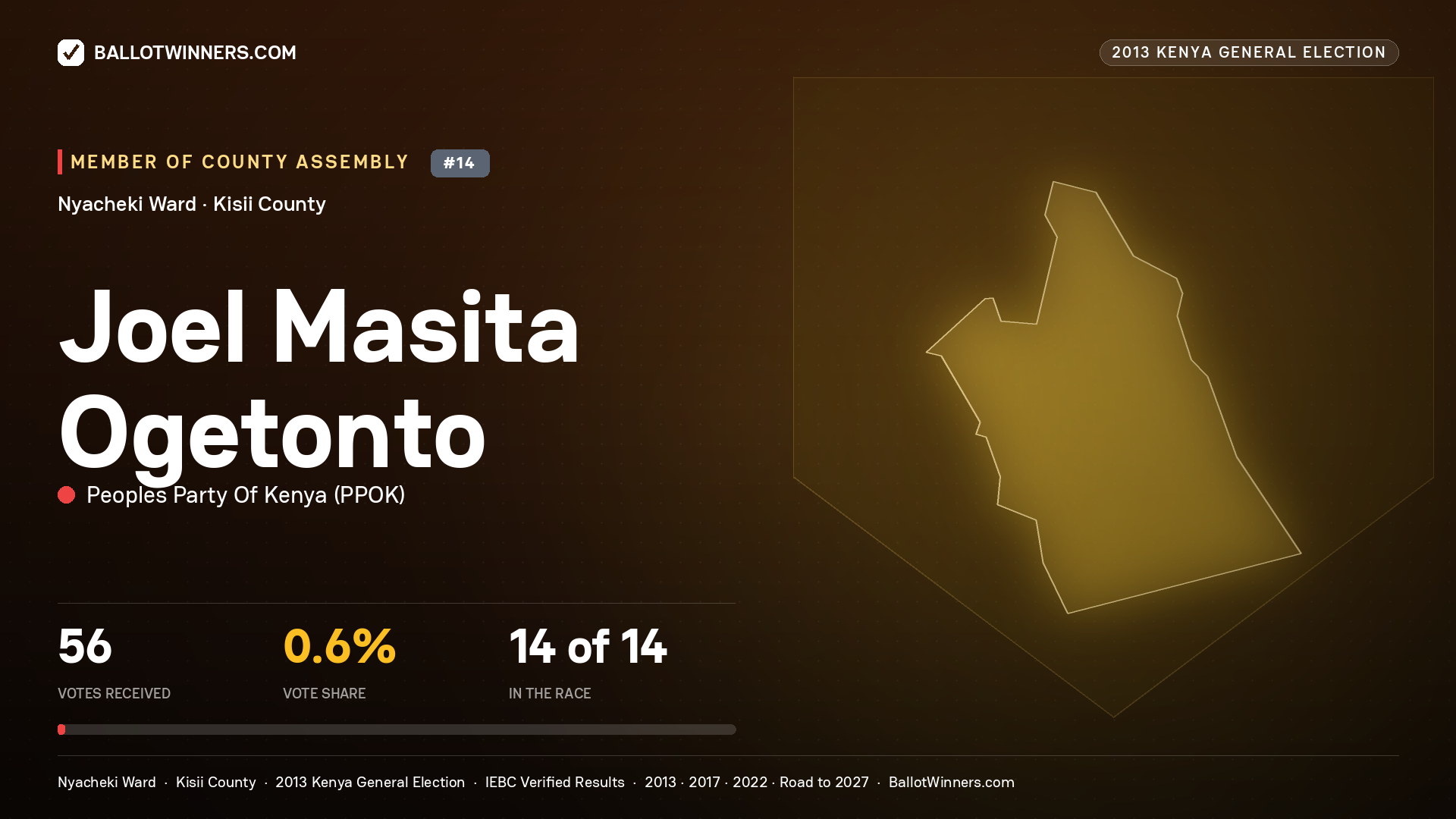 JOEL MASITA OGETONTO, contested Member of County Assembly for NYACHEKI, 56 votes, 2013 Kenya general election.