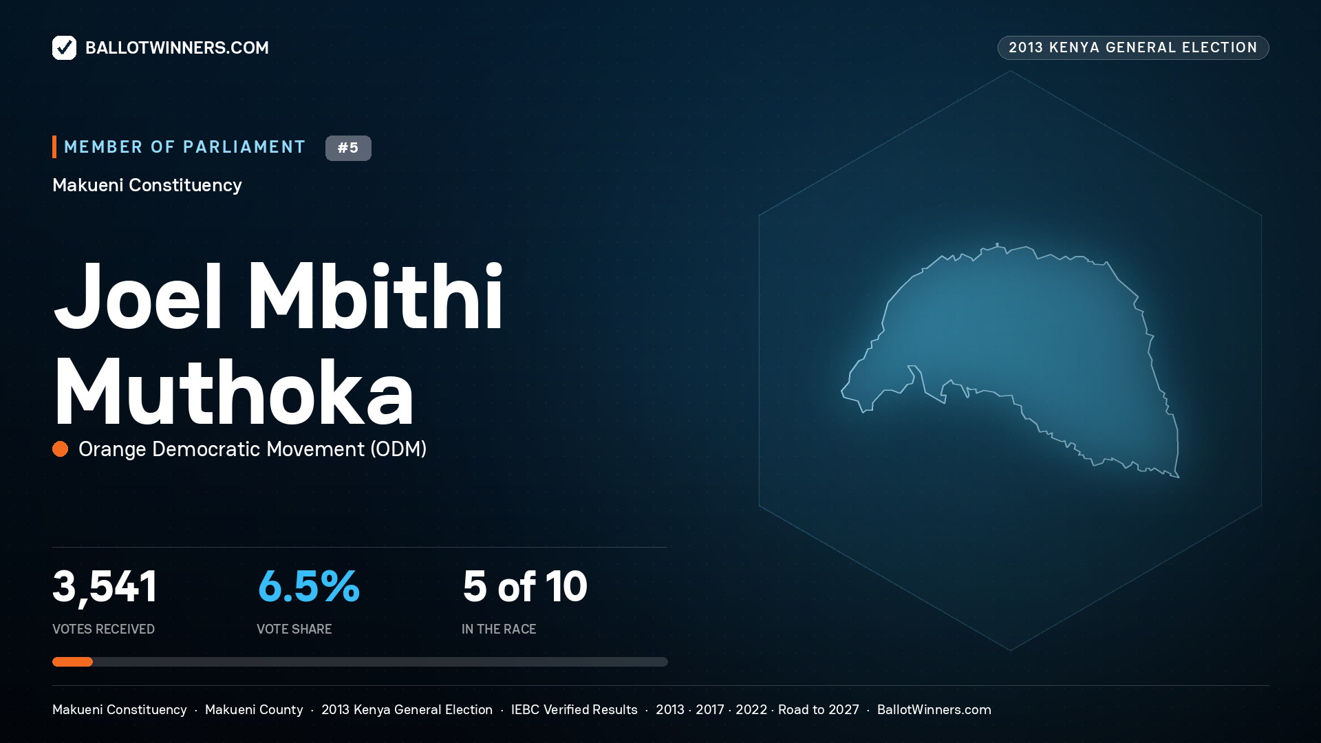 JOEL MBITHI MUTHOKA, contested Member of Parliament for MAKUENI, 3,541 votes, 2013 Kenya general election.