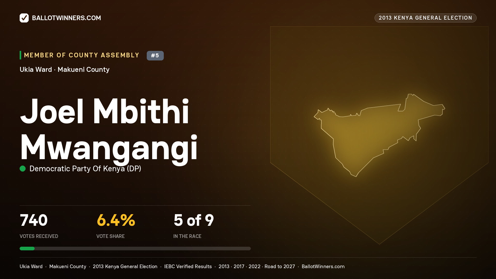 JOEL MBITHI MWANGANGI, contested Member of County Assembly for UKIA, 740 votes, 2013 Kenya general election.