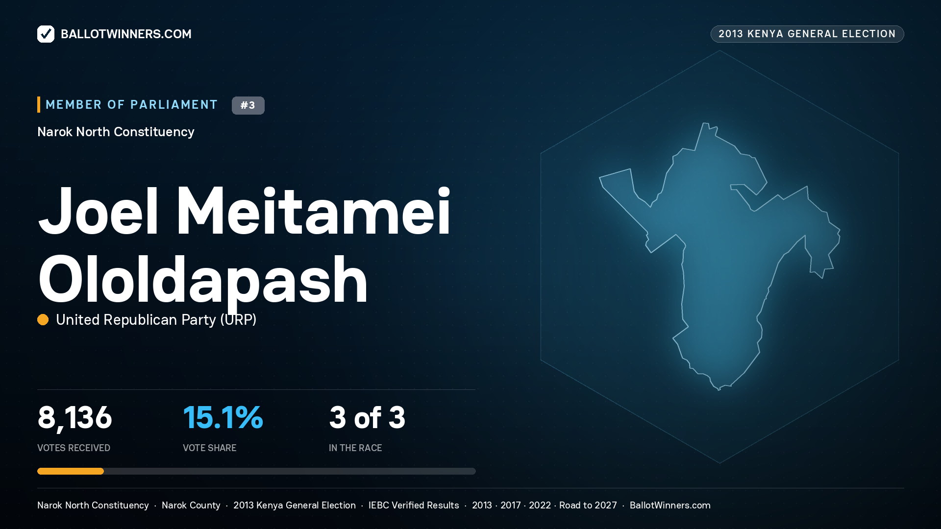 JOEL MEITAMEI
OLOLDAPASH, contested Member of Parliament for NAROK NORTH, 8,136 votes, 2013 Kenya general election.