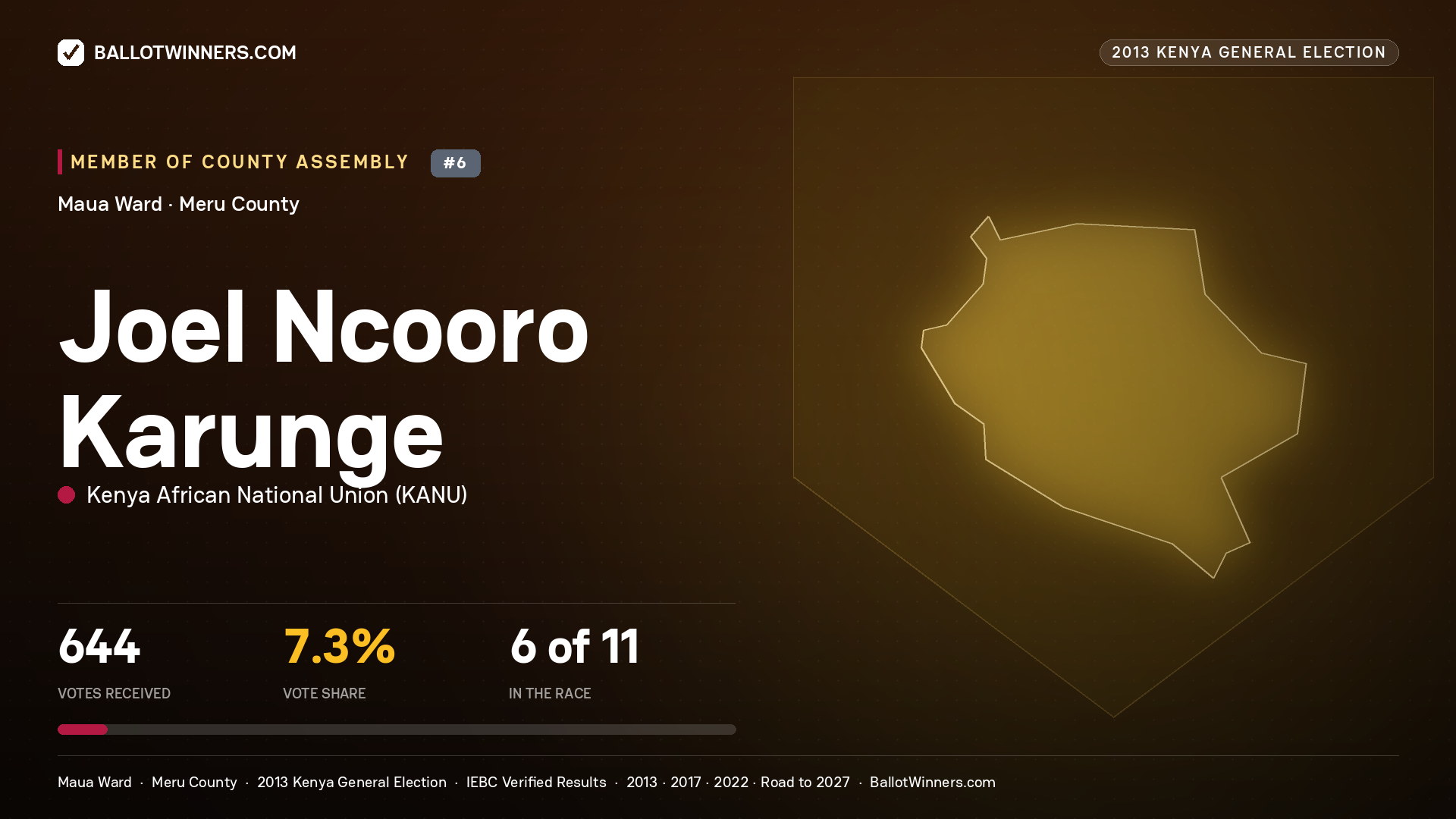 JOEL NCOORO KARUNGE, contested Member of County Assembly for MAUA, 644 votes, 2013 Kenya general election.