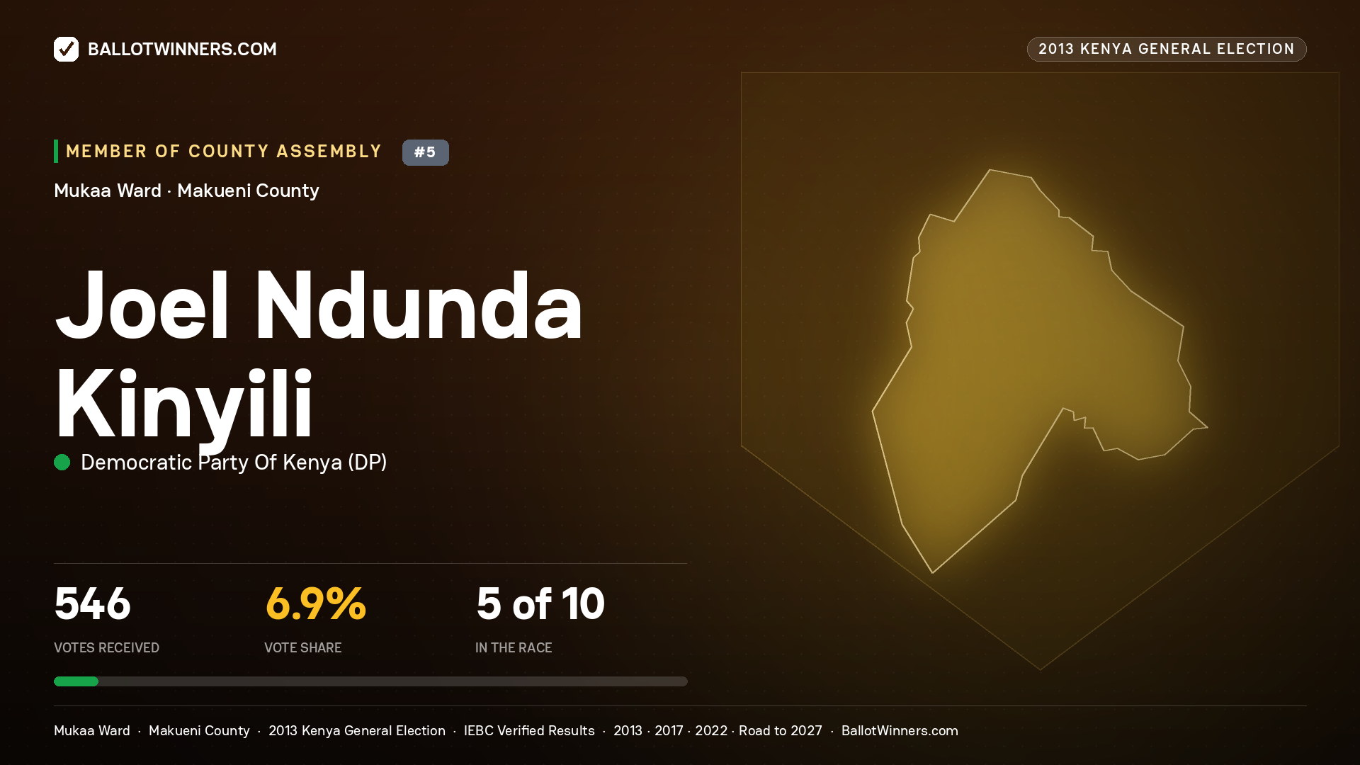 JOEL NDUNDA KINYILI, contested Member of County Assembly for MUKAA, 546 votes, 2013 Kenya general election.