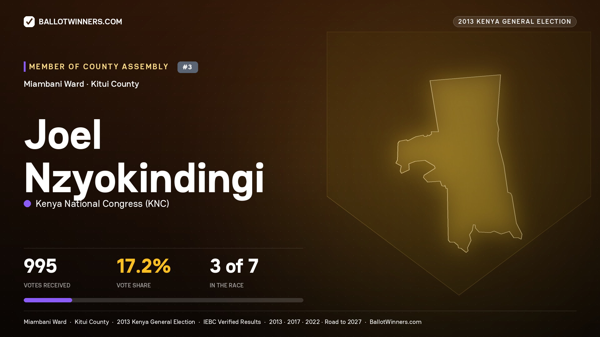 JOEL NZYOKINDINGI, contested Member of County Assembly for MIAMBANI, 995 votes, 2013 Kenya general election.