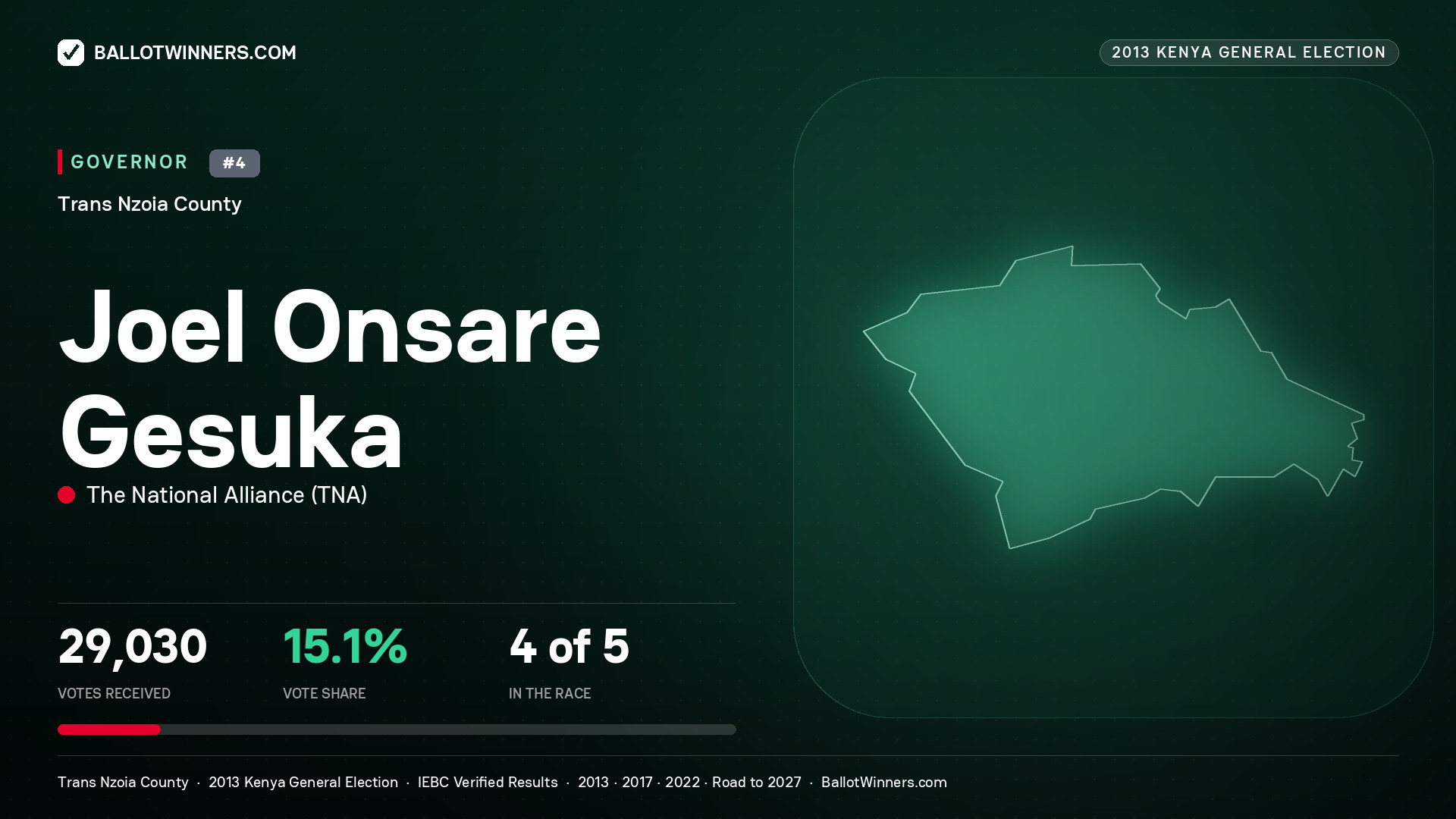 JOEL ONSARE GESUKA, THE NATIONAL ALLIANCE, contested Governor for TRANS NZOIA, 29,030 votes, 2013 Kenya general election.