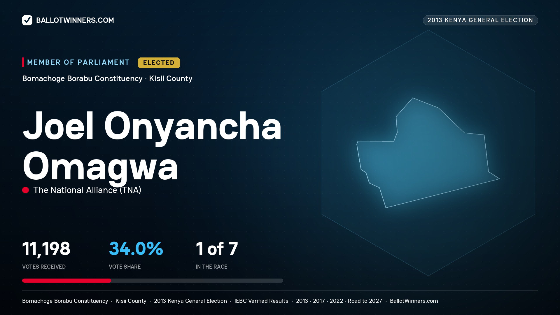 JOEL ONYANCHA OMAGWA, elected Member of Parliament for BOMACHOGE
BORABU, 11,198 votes, 2013 Kenya general election.