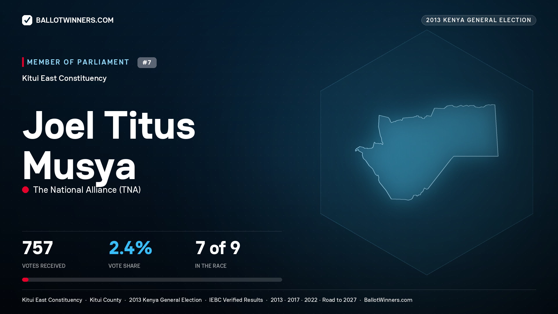 JOEL TITUS MUSYA, contested Member of Parliament for KITUI EAST, 757 votes, 2013 Kenya general election.