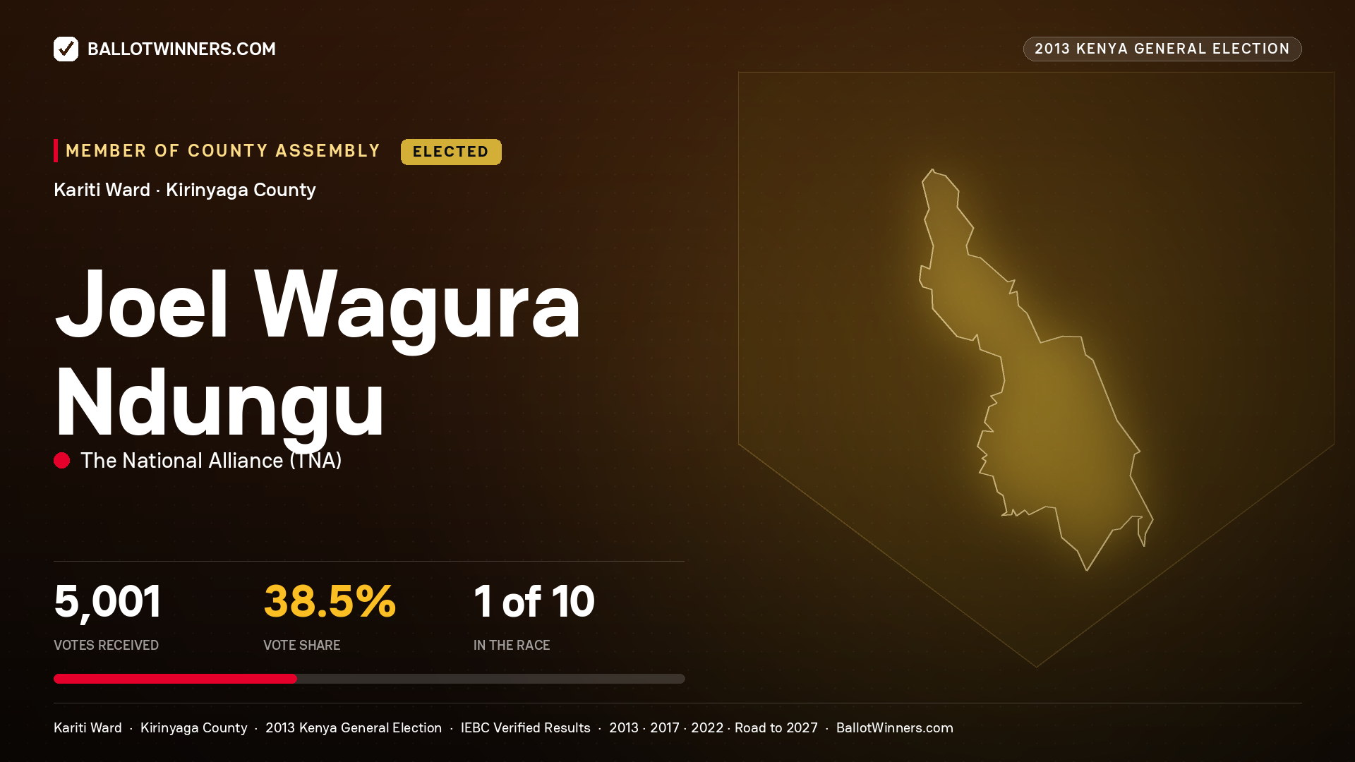JOEL WAGURA NDUNGU, elected Member of County Assembly for KARITI, 5,001 votes, 2013 Kenya general election.
