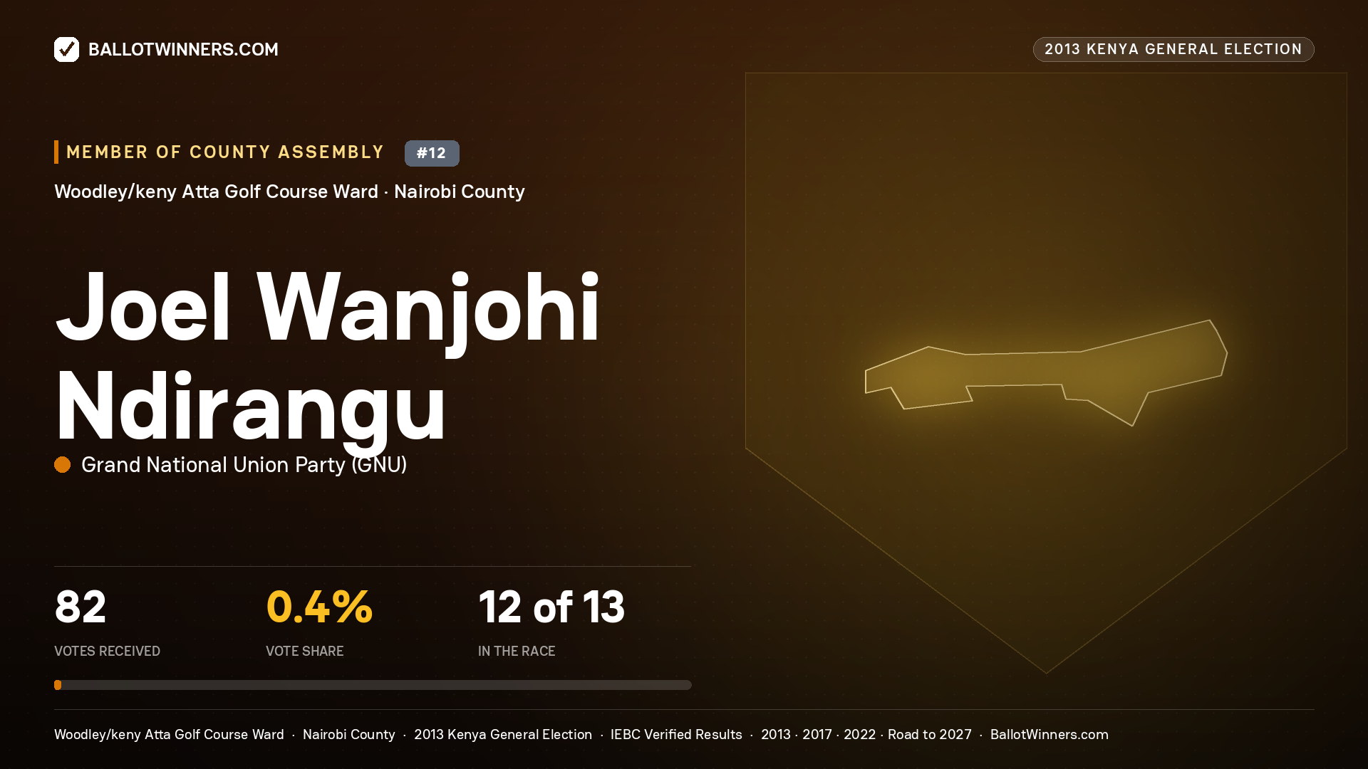 JOEL WANJOHI NDIRANGU, contested Member of County Assembly for WOODLEY/KENY
ATTA GOLF COURSE, 82 votes, 2013 Kenya general election.