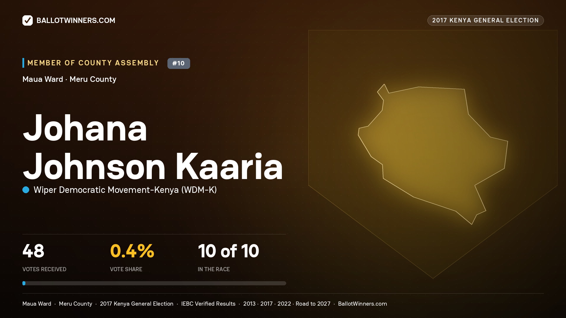 JOHANA JOHNSON KAARIA, WIPER DEMOCRATIC MOVEMENT- KENYA, contested Member of County Assembly for MAUA, 48 votes, 2017 Kenya general election.