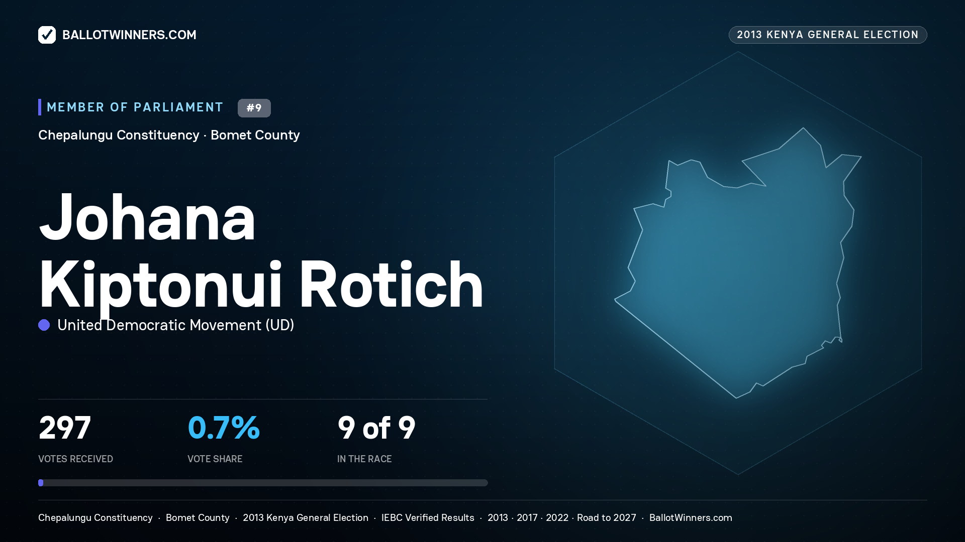 JOHANA KIPTONUI ROTICH, contested Member of Parliament for CHEPALUNGU, 297 votes, 2013 Kenya general election.