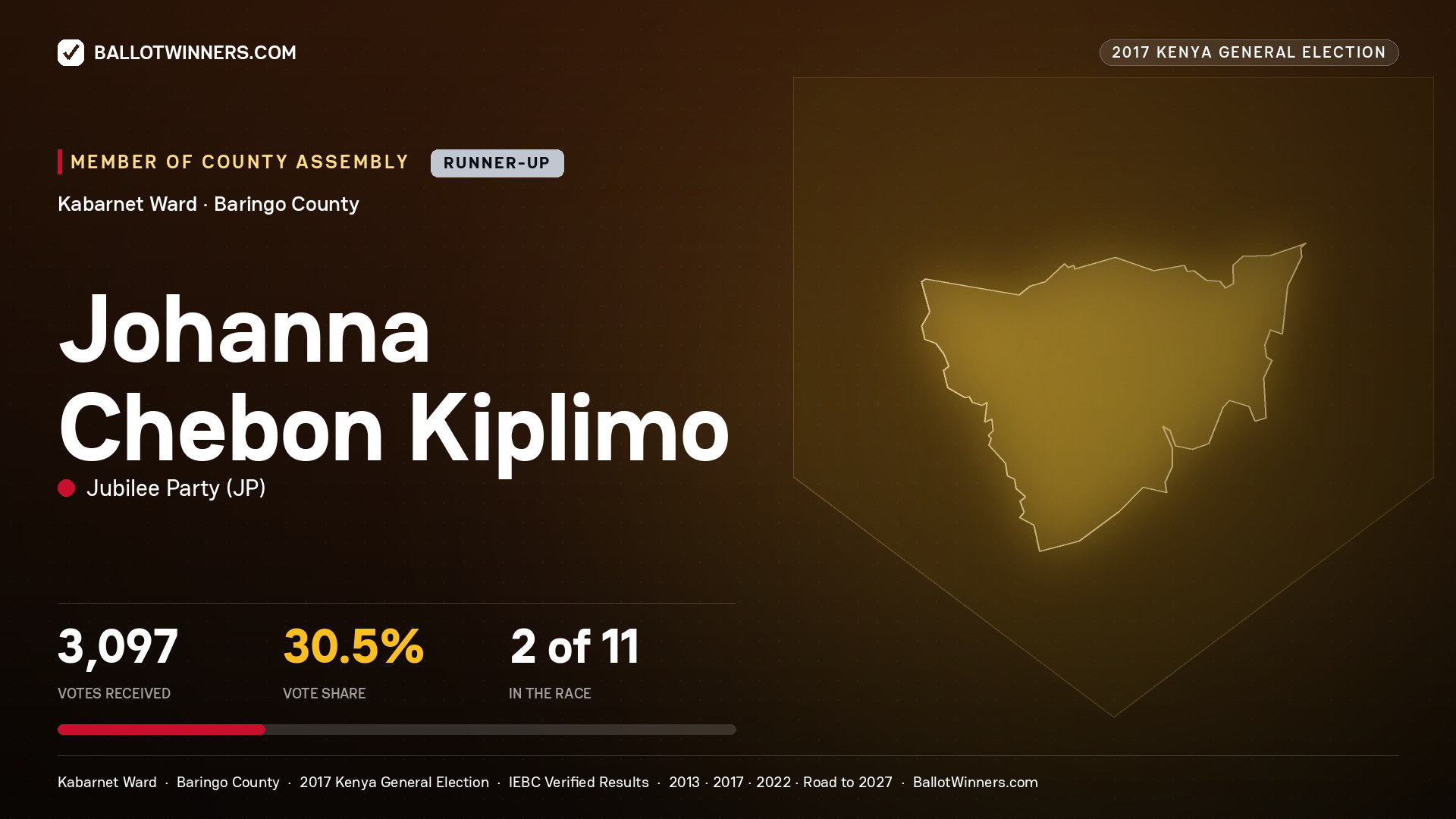 JOHANNA CHEBON KIPLIMO, JUBILEE PARTY, contested Member of County Assembly for KABARNET, 3,097 votes, 2017 Kenya general election.