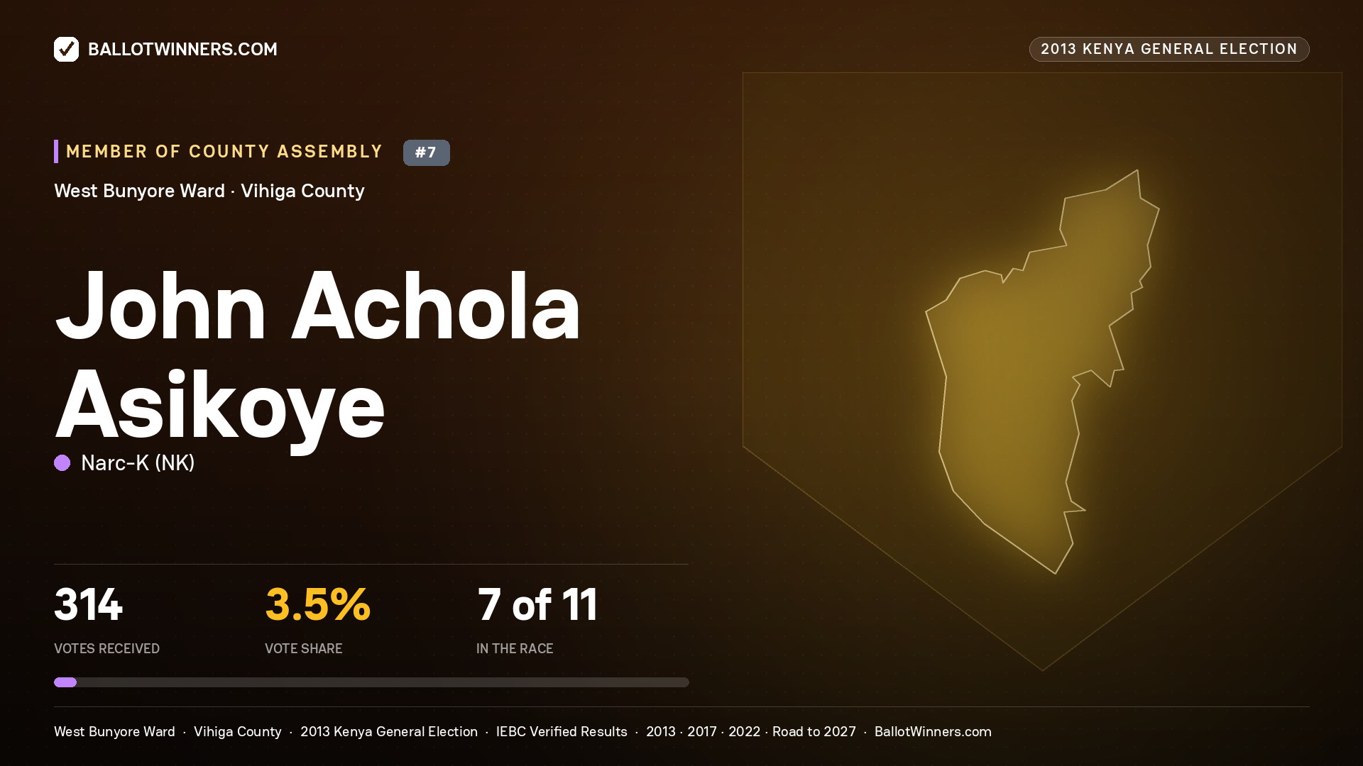 JOHN ACHOLA ASIKOYE, contested Member of County Assembly for WEST BUNYORE, 314 votes, 2013 Kenya general election.