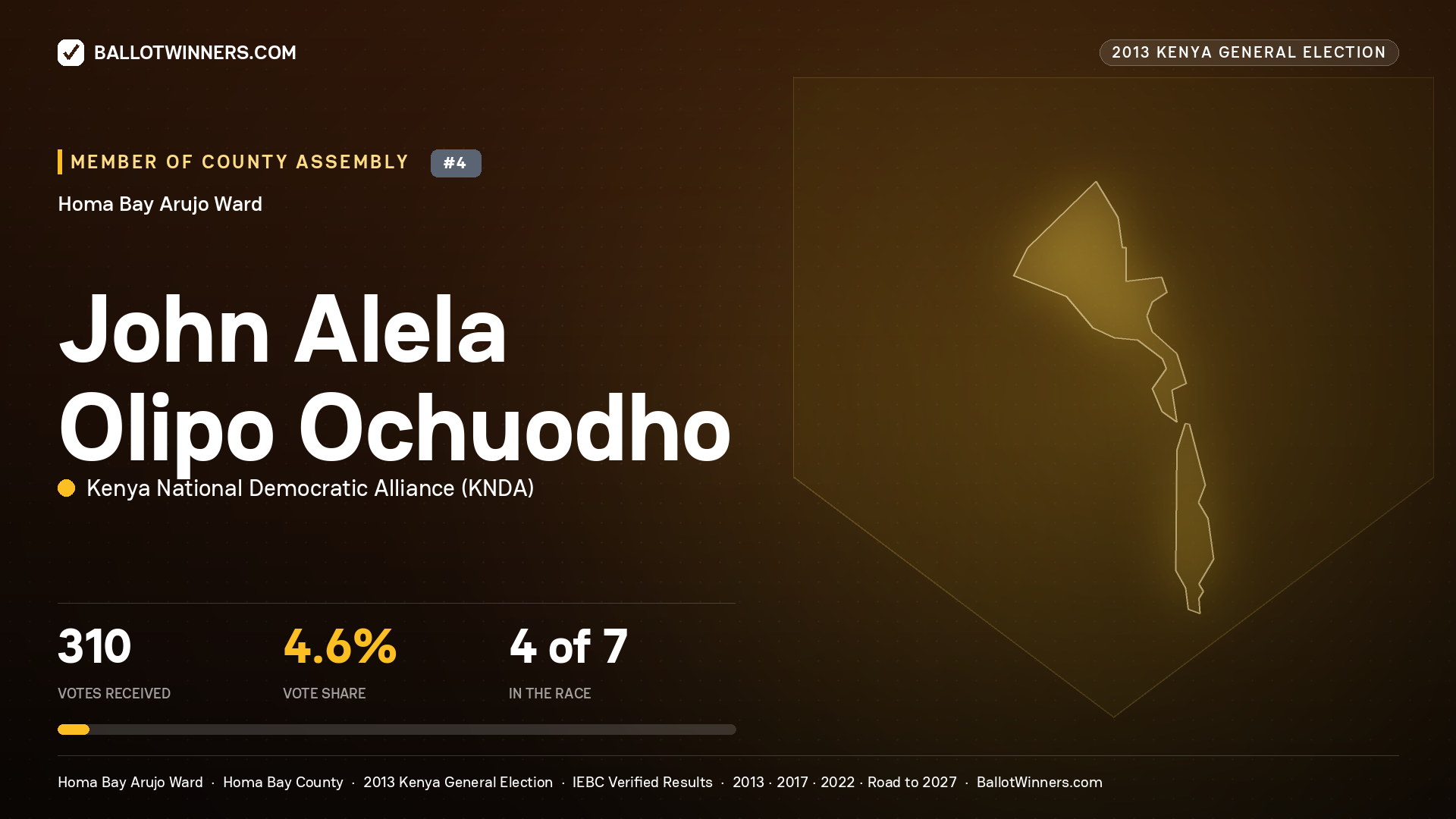 JOHN ALELA OLIPO OCHUODHO, contested Member of County Assembly for HOMA BAY ARUJO, 310 votes, 2013 Kenya general election.