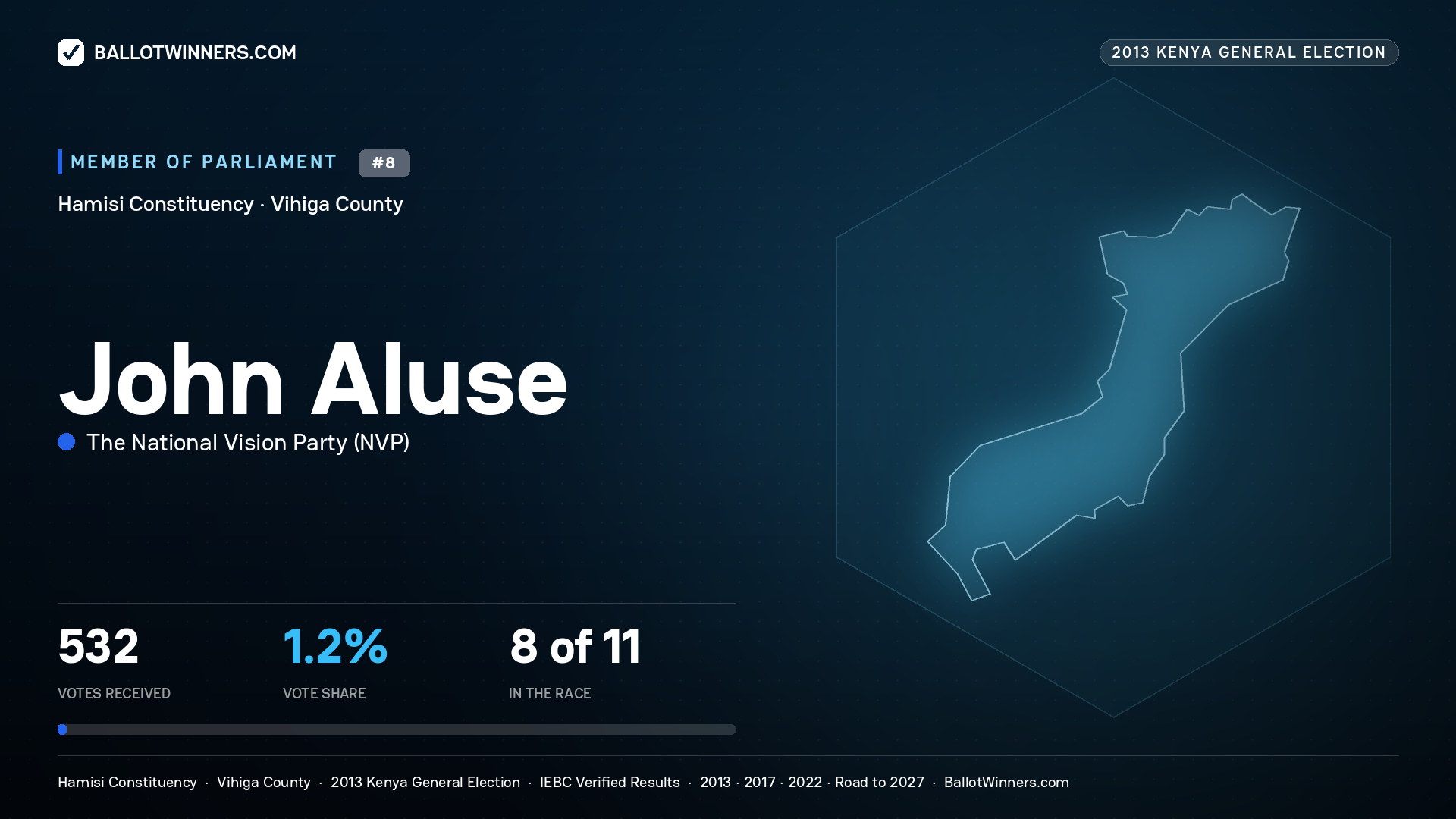 JOHN ALUSE, contested Member of Parliament for HAMISI, 532 votes, 2013 Kenya general election.