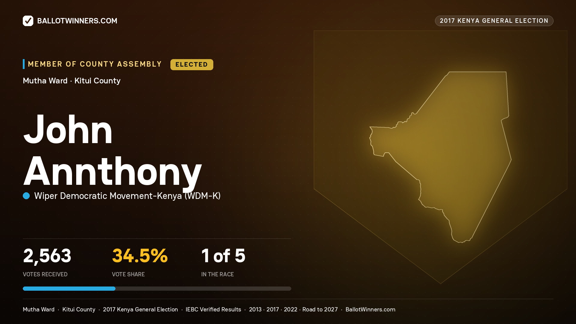 JOHN ANNTHONY, WIPER DEMOCRATIC MOVEMENT-
KENYA, elected Member of County Assembly for MUTHA, 2,563 votes, 2017 Kenya general election.