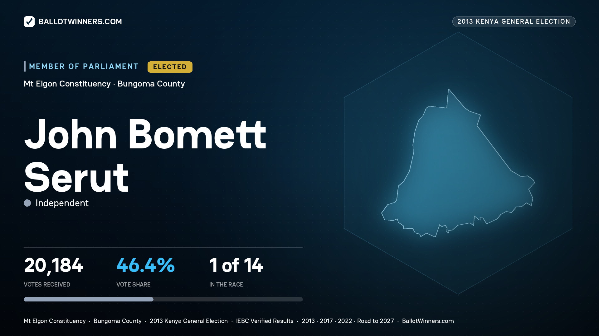 JOHN BOMETT SERUT, elected Member of Parliament for MT ELGON, 20,184 votes, 2013 Kenya general election.